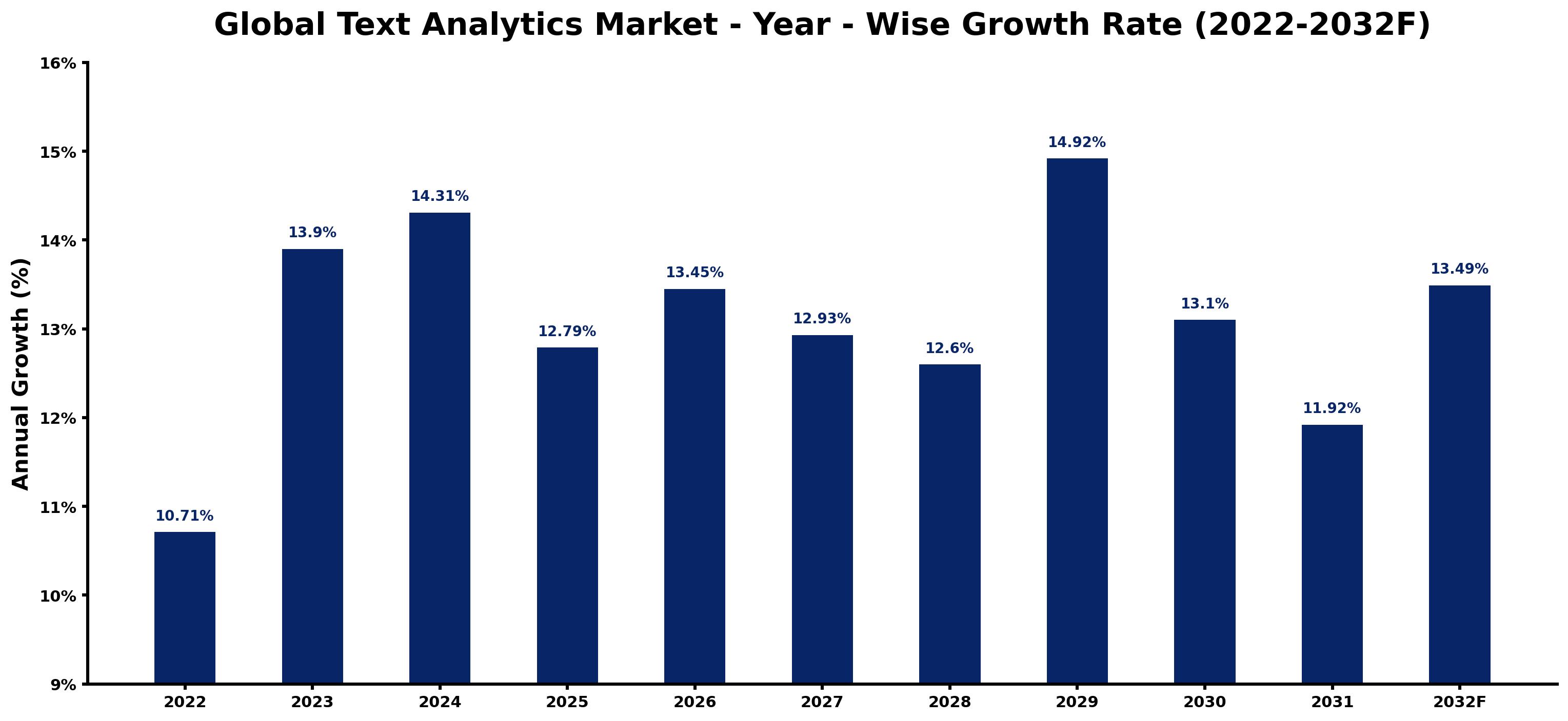 Global Text Analytics Market Year-wise Growth Rate and Key Drivers