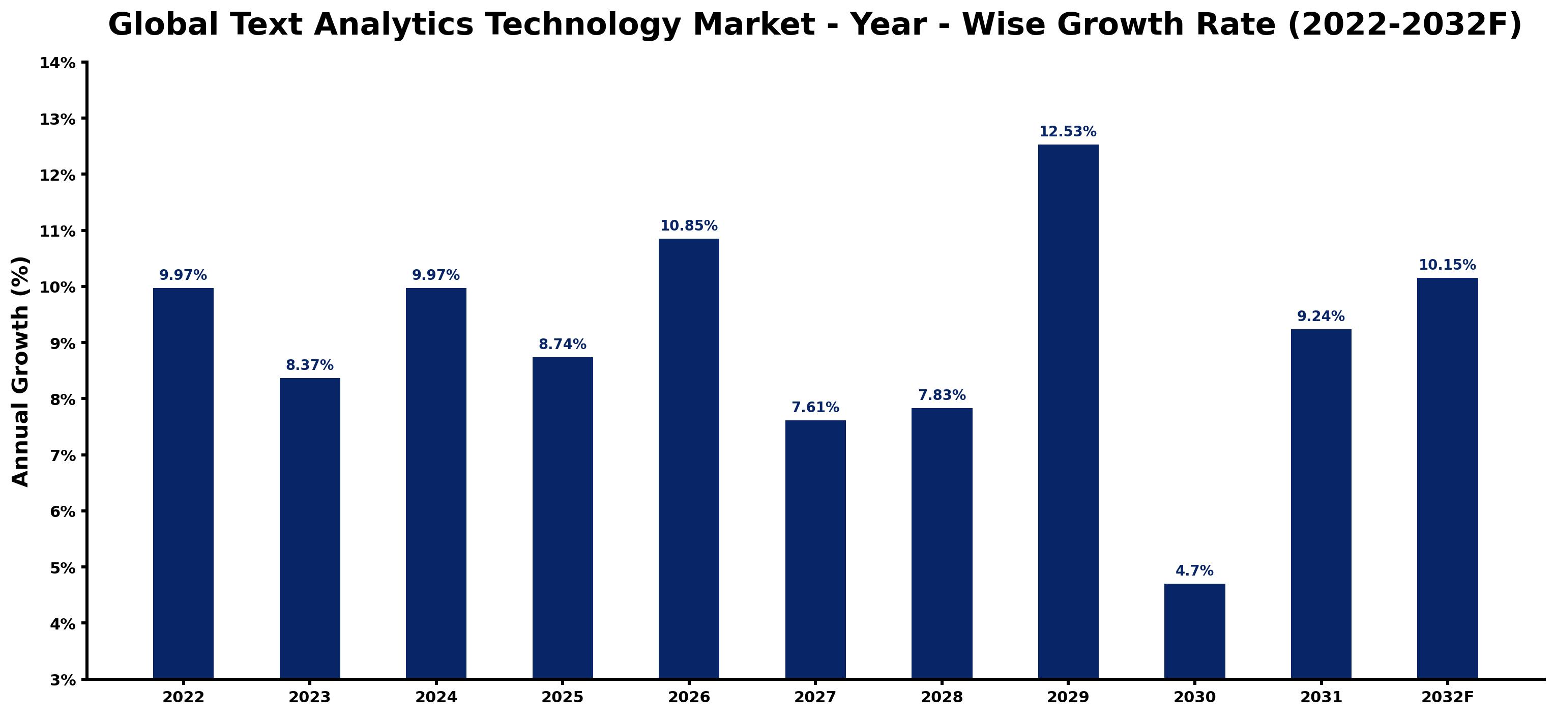 Global Text Analytics Technology Market Year-wise Growth Rate and Key Drivers
