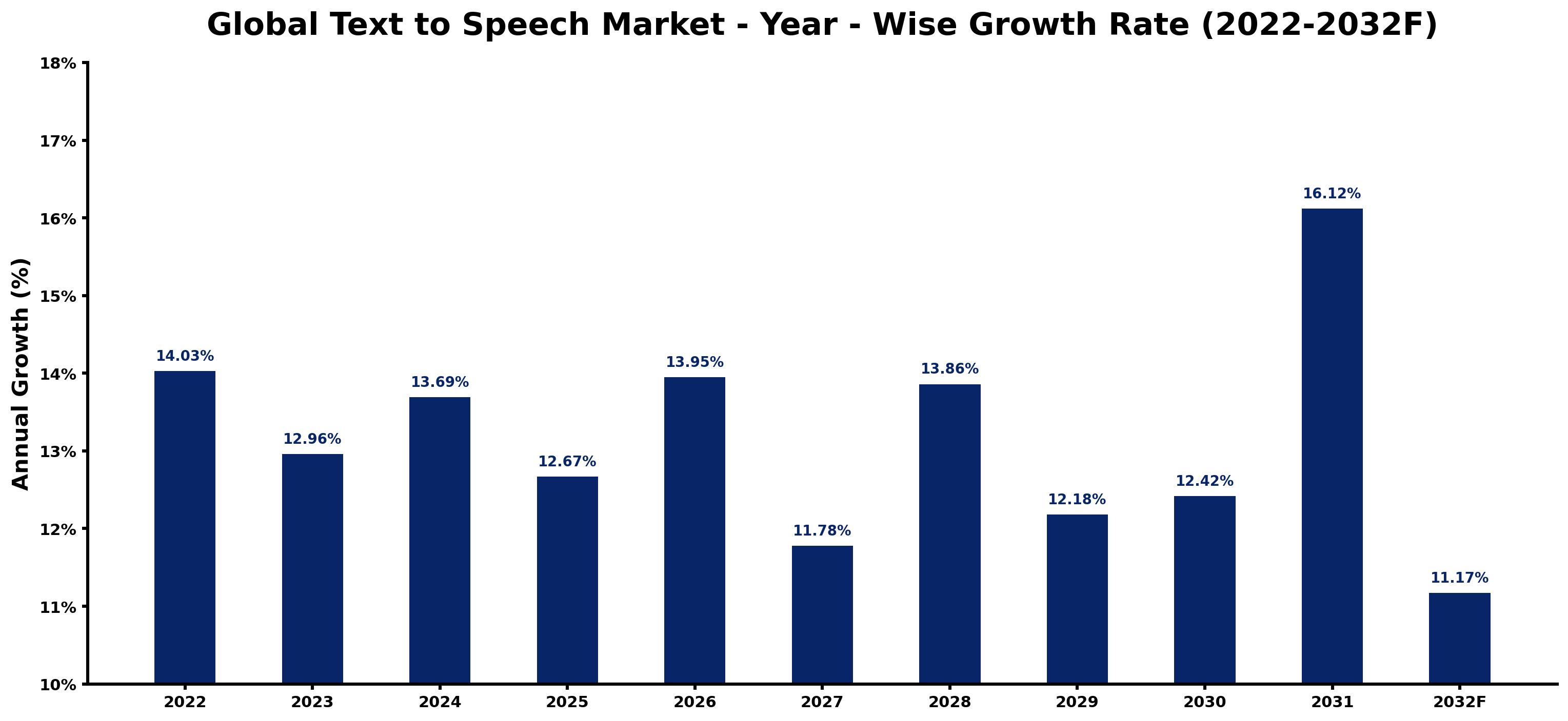 Global Text to Speech Market Year-wise Growth Rate and Key Drivers