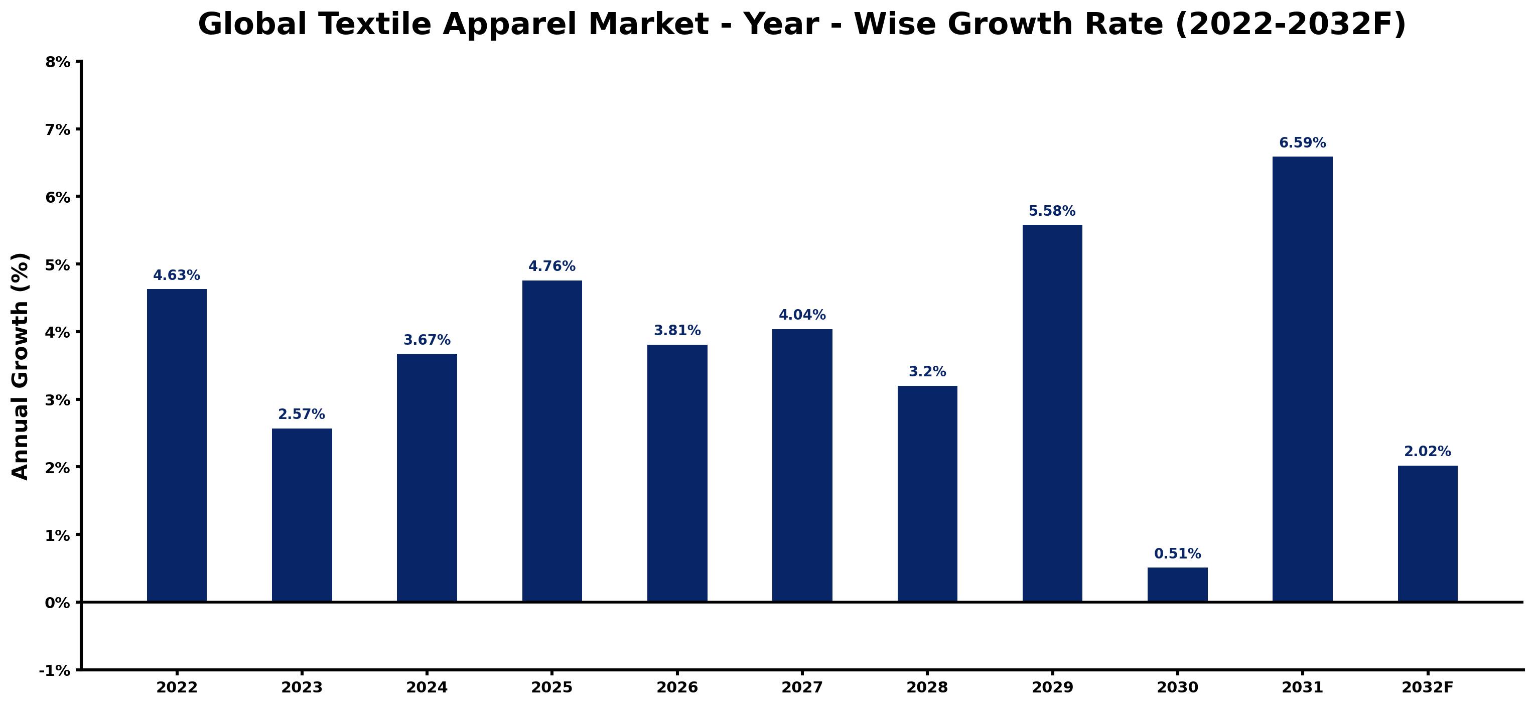 Global Textile Apparel Market Year-wise Growth Rate and Key Drivers