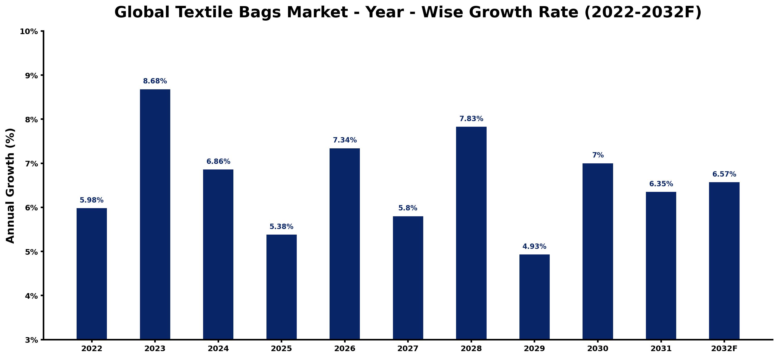 Global Textile Bags Market Year-wise Growth Rate and Key Drivers
