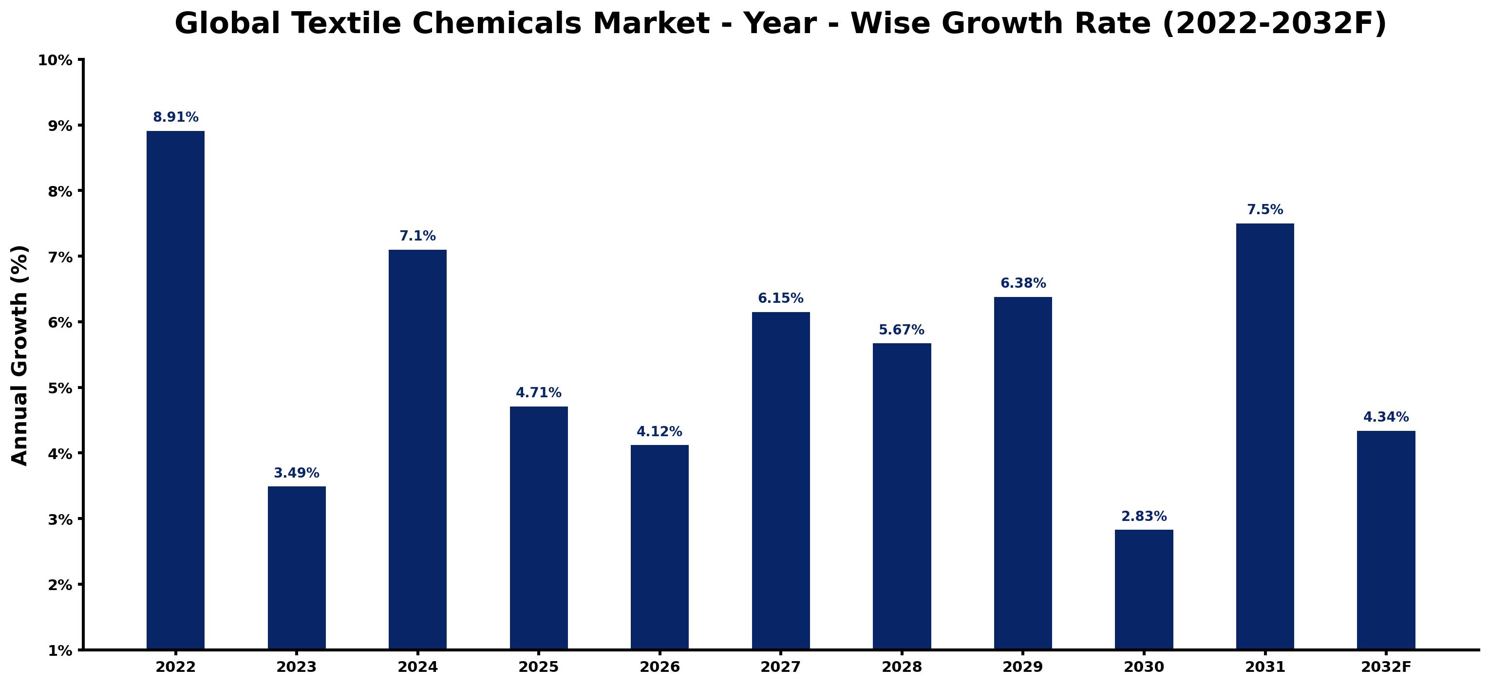 Global Textile Chemicals Market Year-wise Growth Rate and Key Drivers