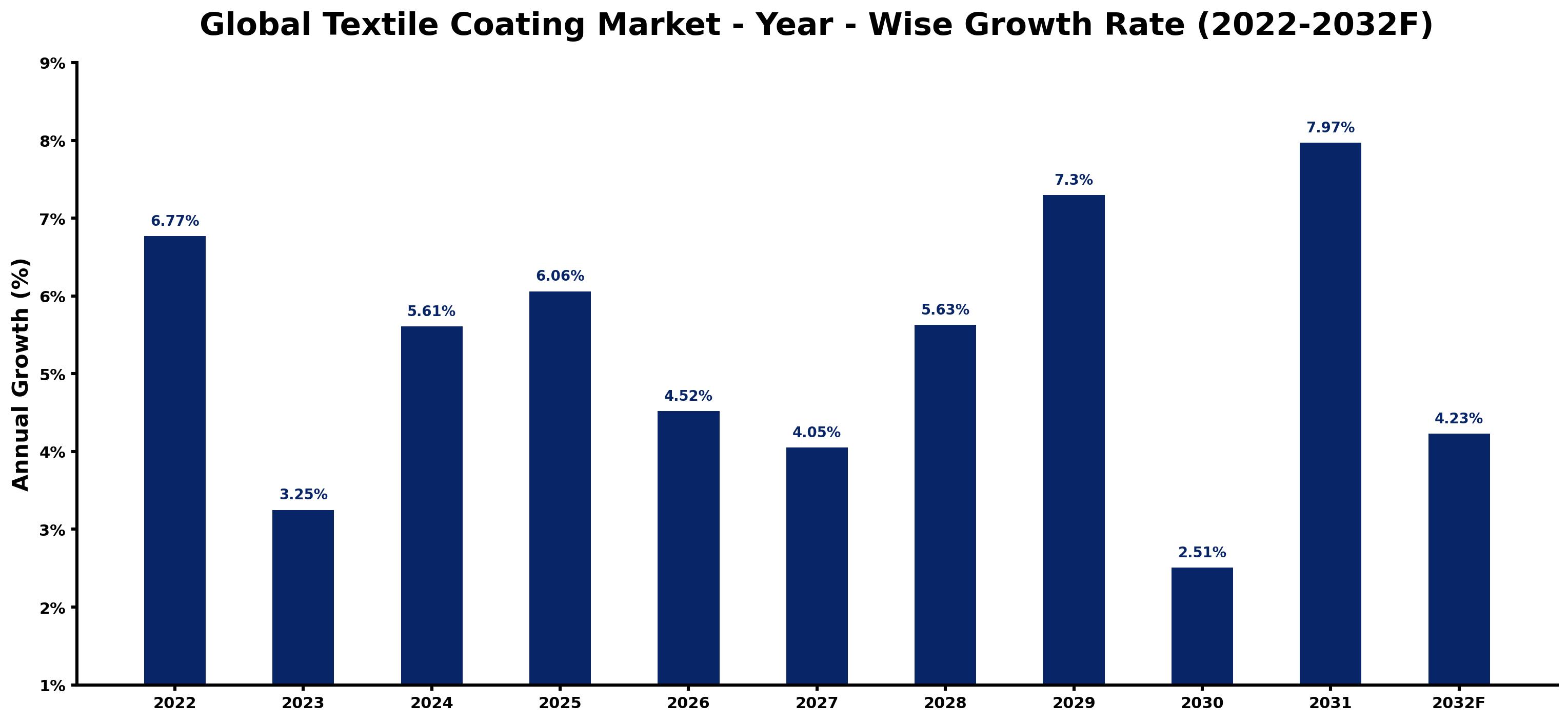 Global Textile Coating Market Year-wise Growth Rate and Key Drivers