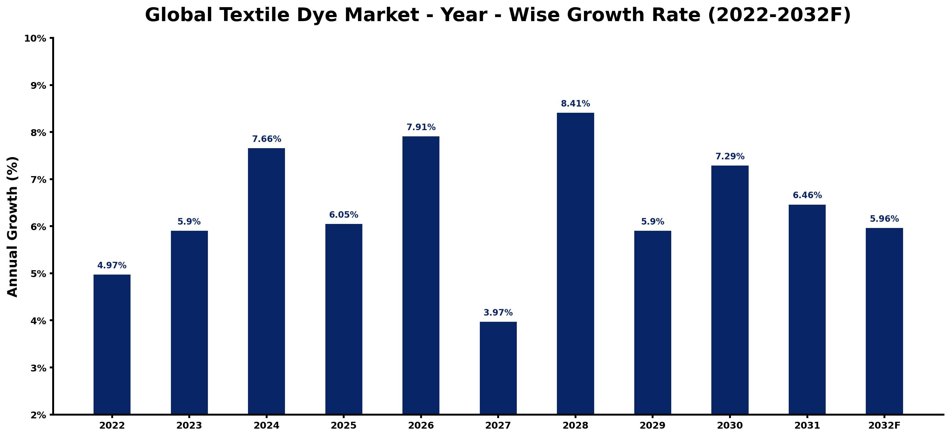 Global Textile Dye Market Year-wise Growth Rate and Key Drivers