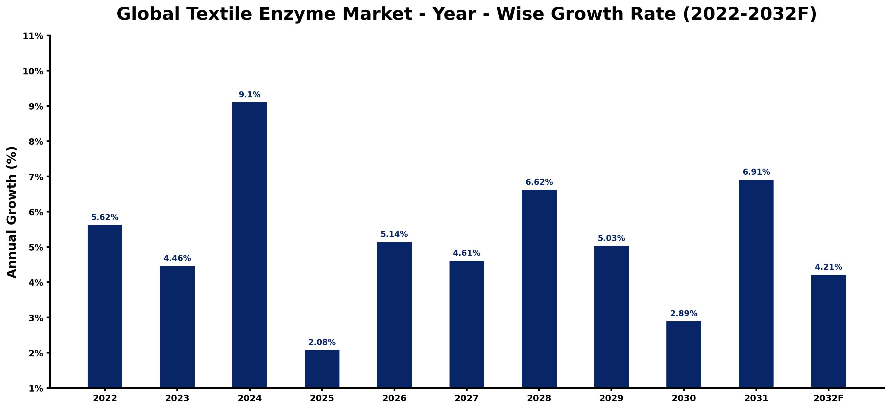 Global Textile Enzyme Market Year-wise Growth Rate and Key Drivers