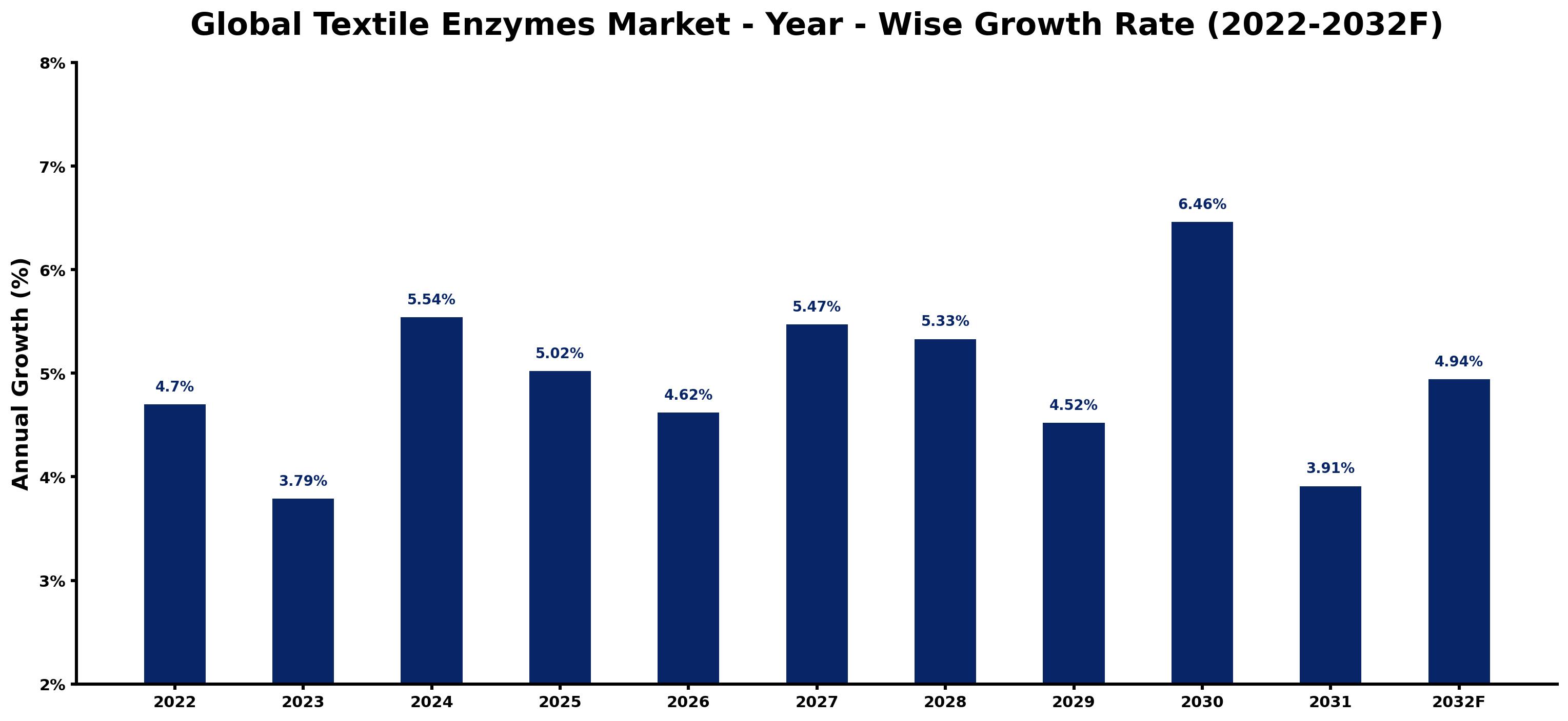 Global Textile Enzymes Market Year-wise Growth Rate and Key Drivers