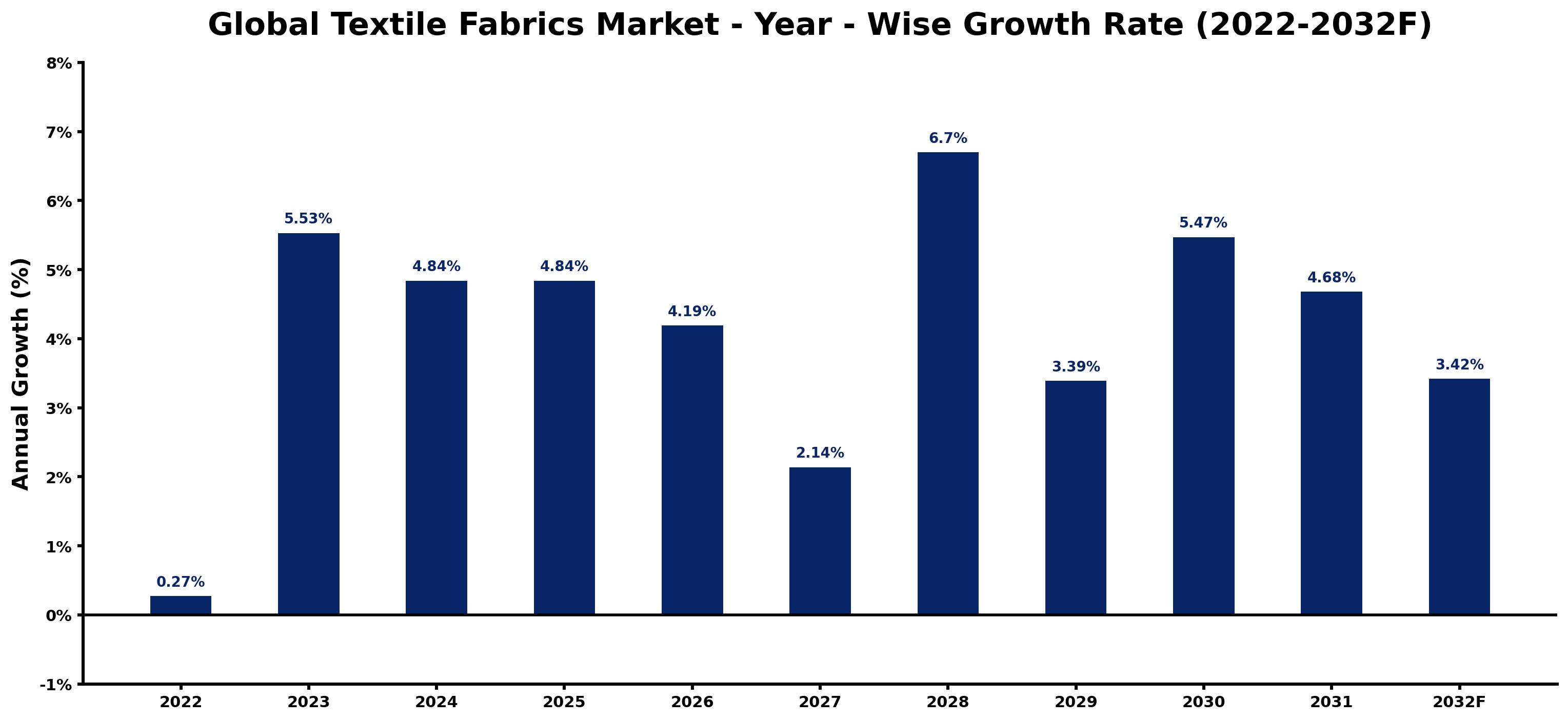 Global Textile Fabrics Market Year-wise Growth Rate and Key Drivers