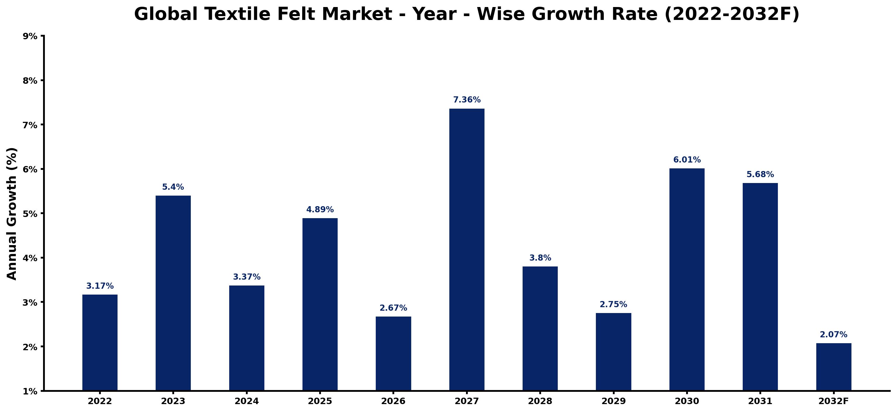 Global Textile Felt Market Year-wise Growth Rate and Key Drivers