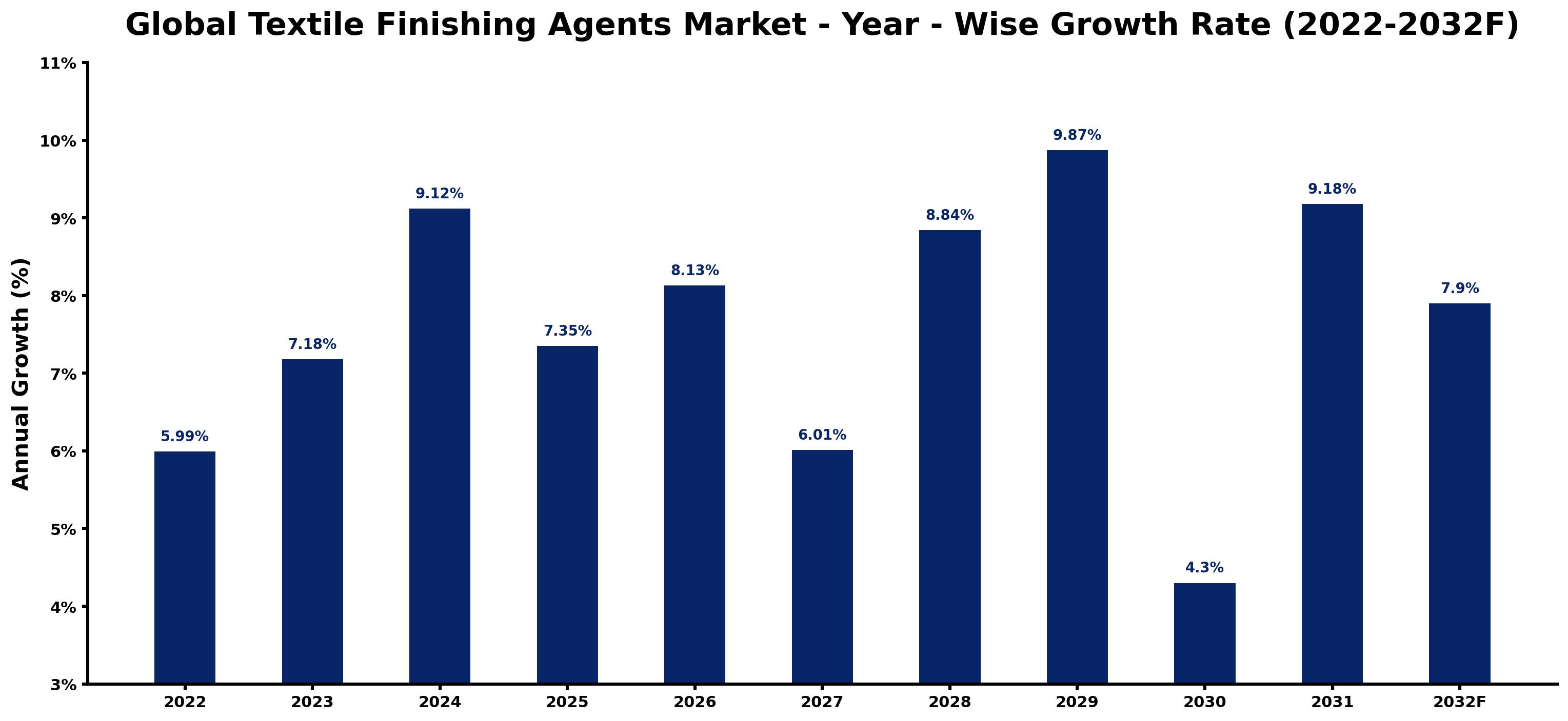 Global Textile Finishing Agents Market Year-wise Growth Rate and Key Drivers