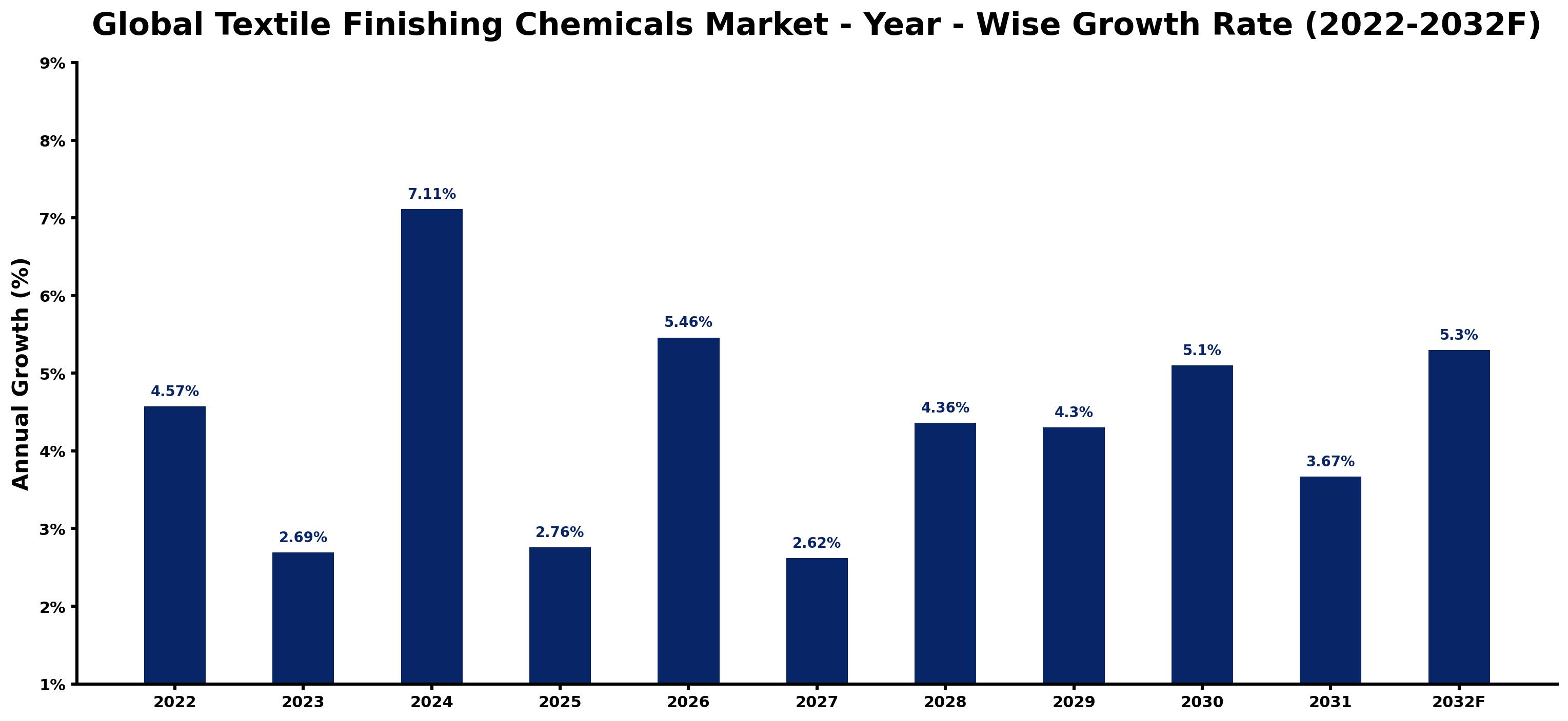 Global Textile Finishing Chemicals Market Year-wise Growth Rate and Key Drivers