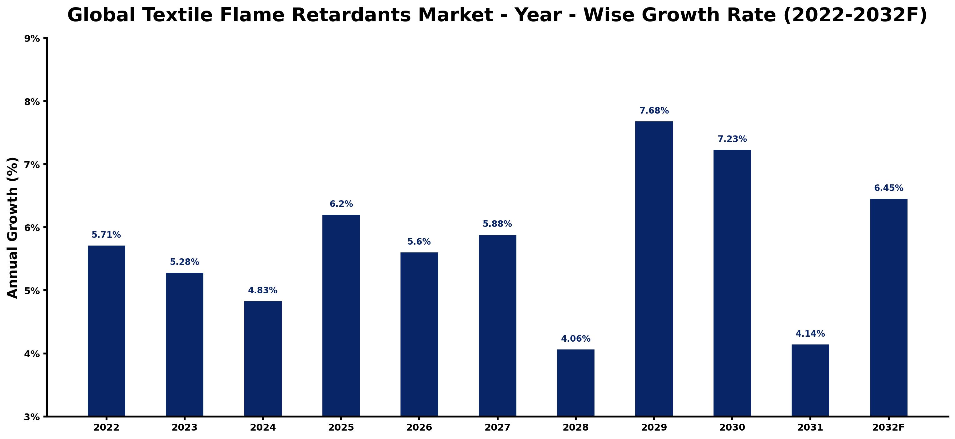 Global Textile Flame Retardants Market Year-wise Growth Rate and Key Drivers