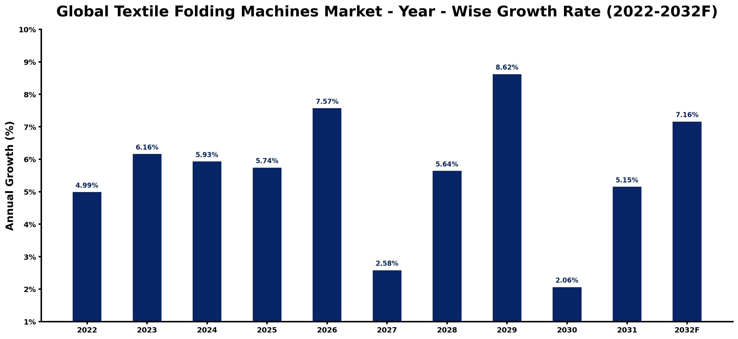 Global Textile Folding Machines Market Year-wise Growth Rate and Key Drivers