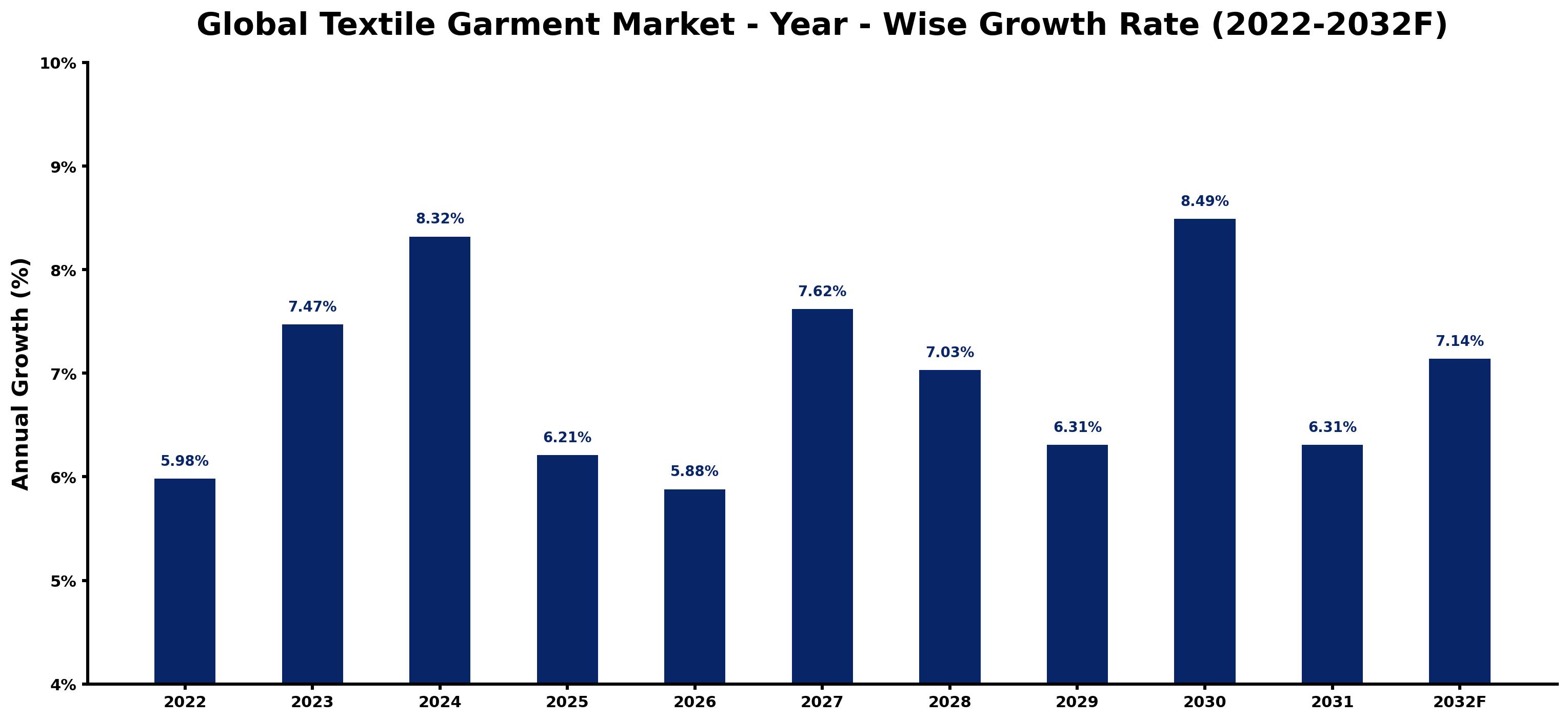 Global Textile Garment Market Year-wise Growth Rate and Key Drivers