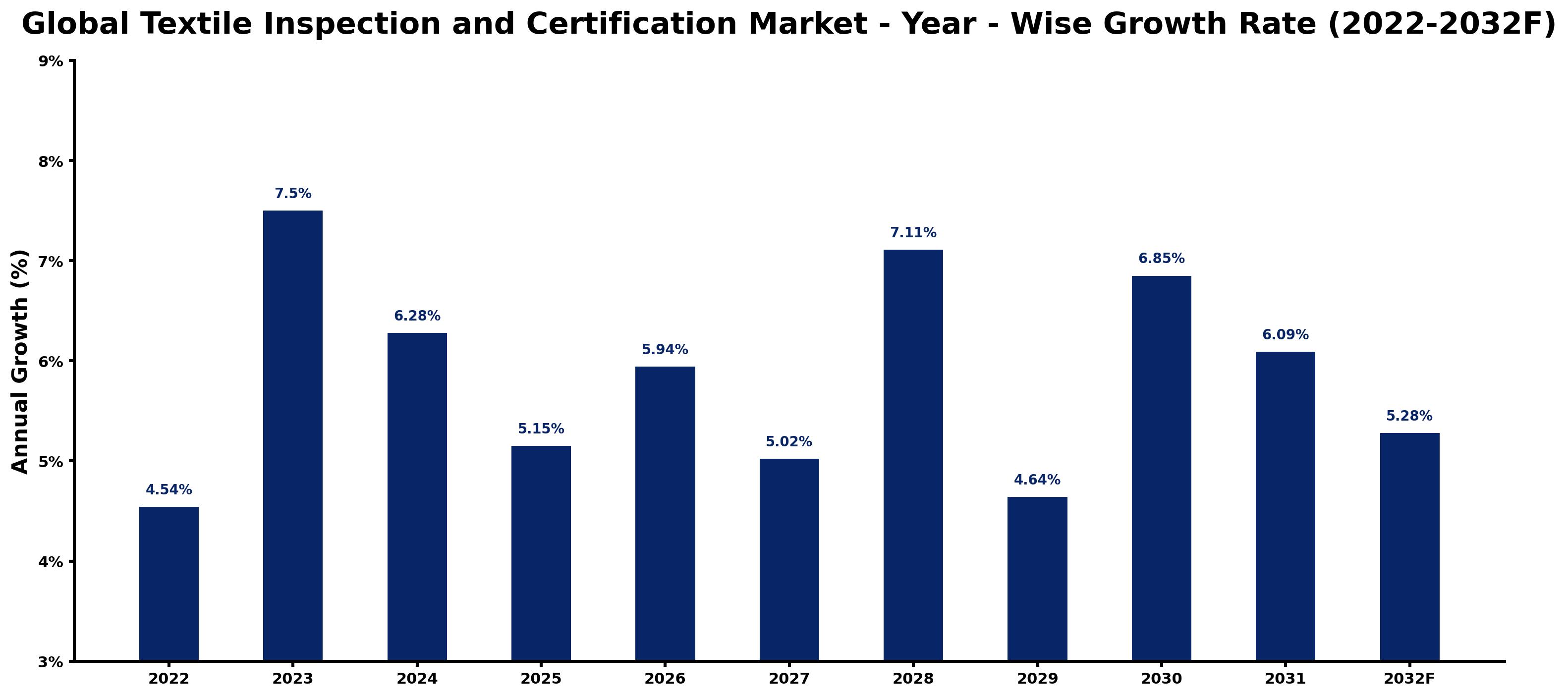 Global Textile Inspection and Certification Market Year-wise Growth Rate and Key Drivers