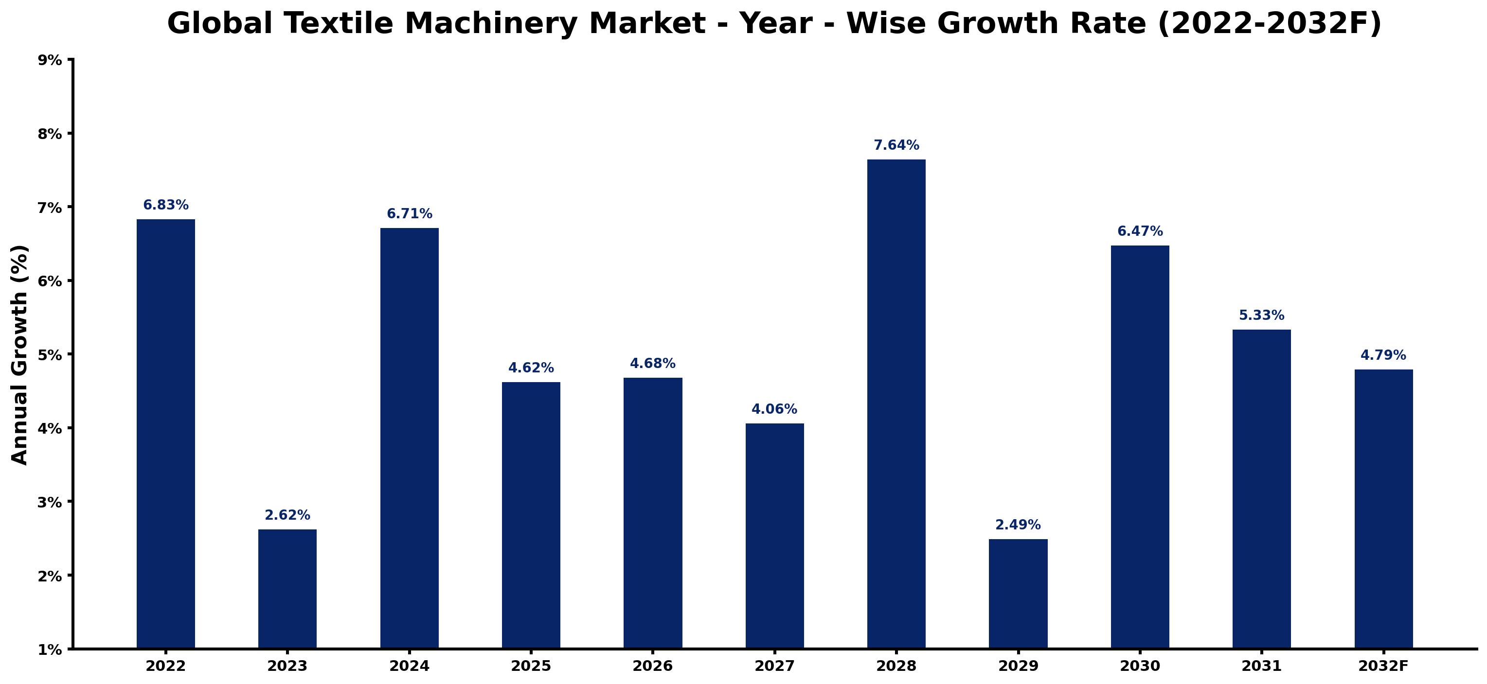 Global Textile Machinery Market Year-wise Growth Rate and Key Drivers