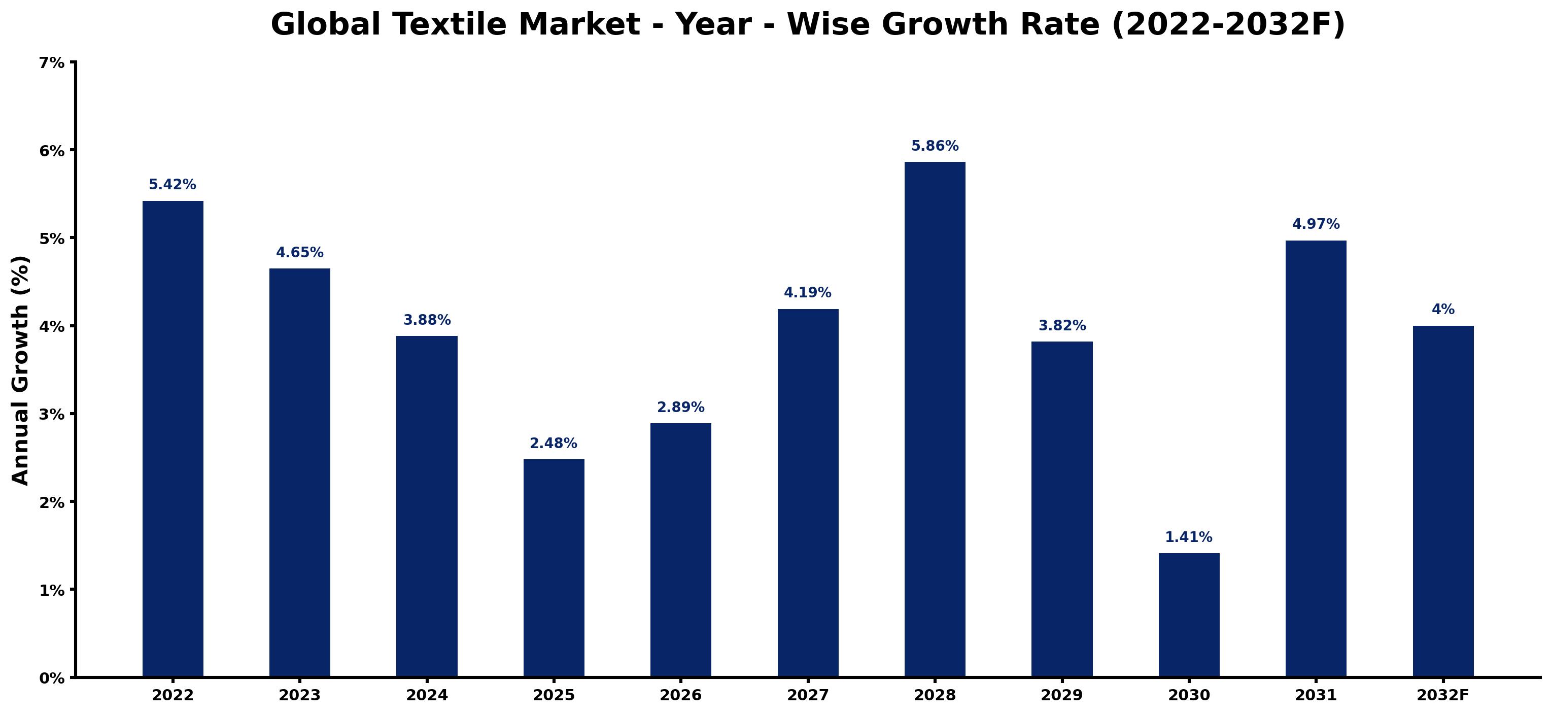 Global Textile Market Year-wise Growth Rate and Key Drivers