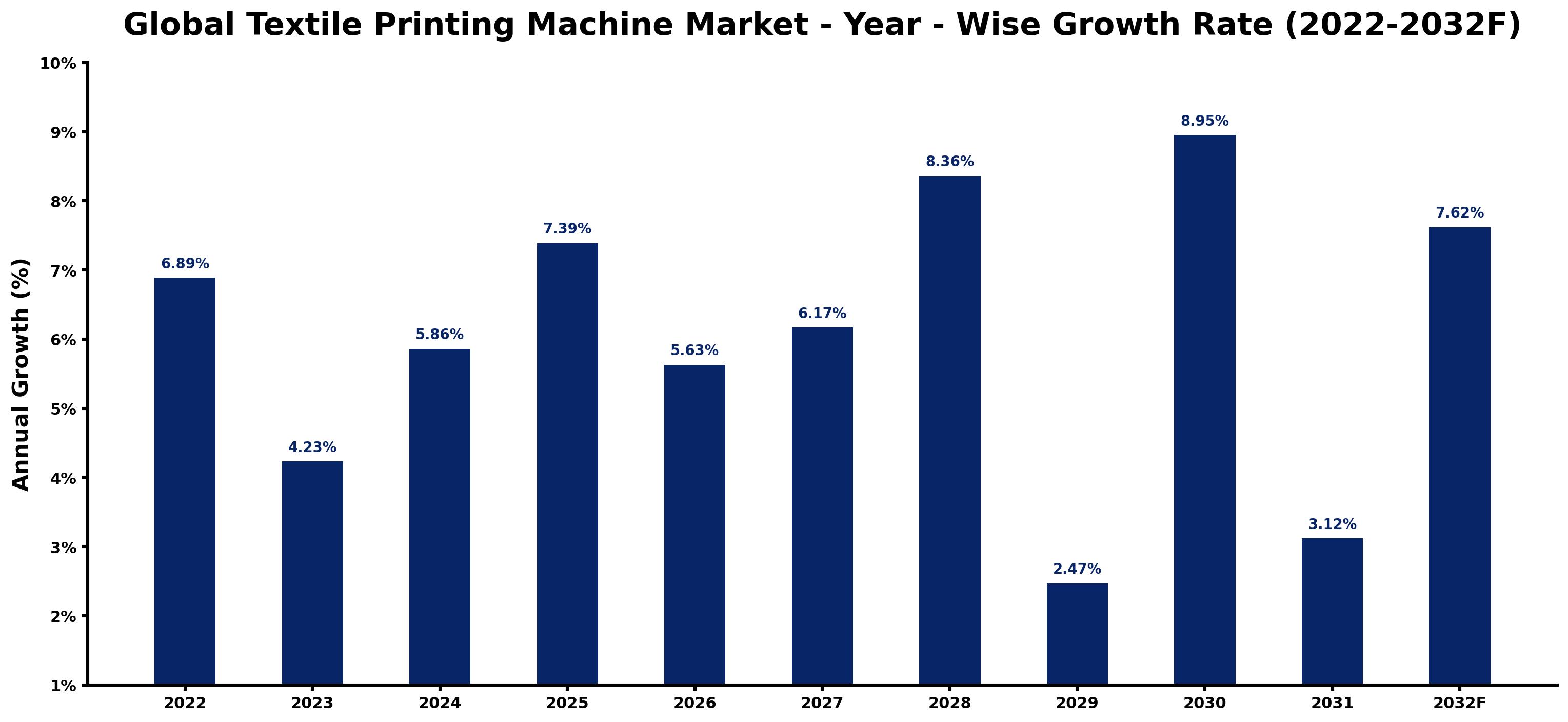 Global Textile Printing Machine Market Year-wise Growth Rate and Key Drivers