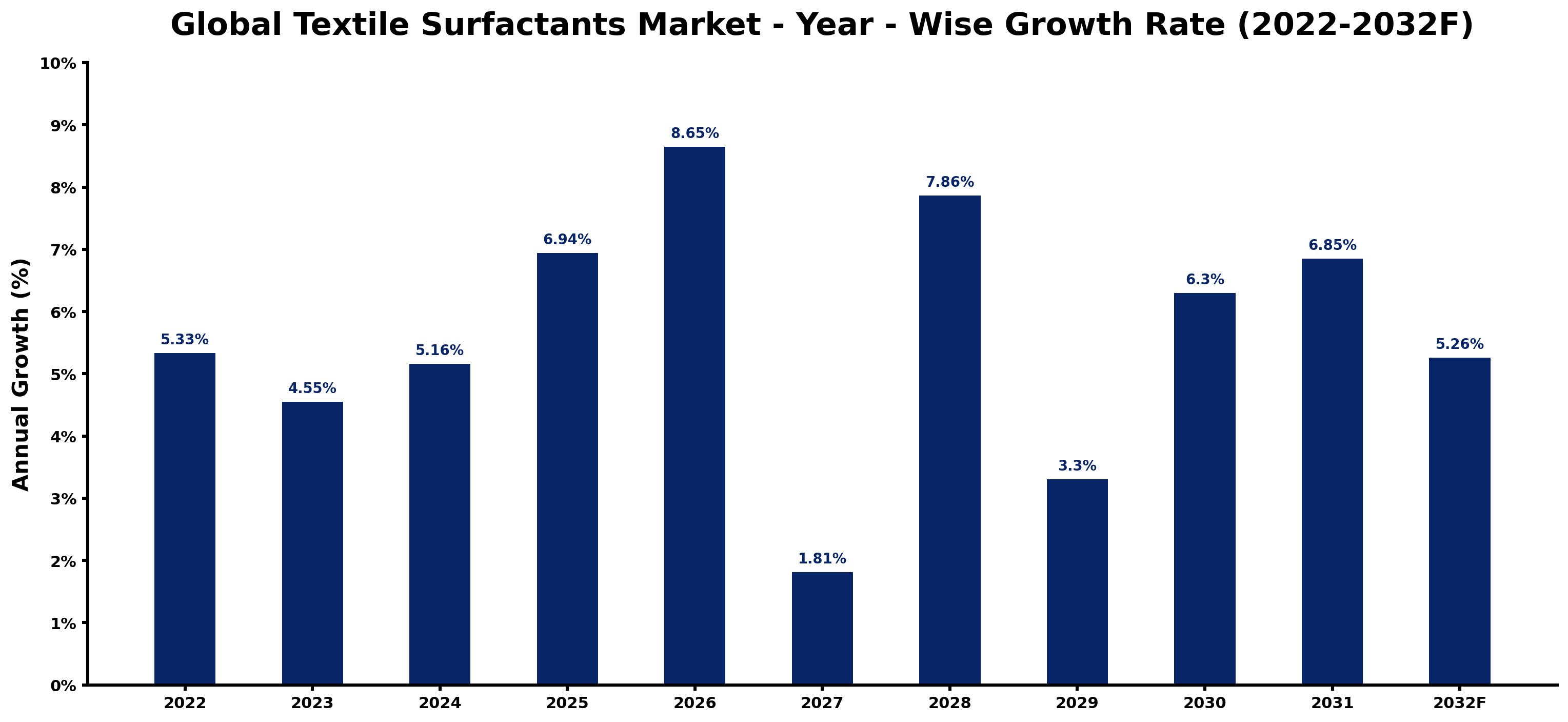 Global Textile Surfactants Market Year-wise Growth Rate and Key Drivers