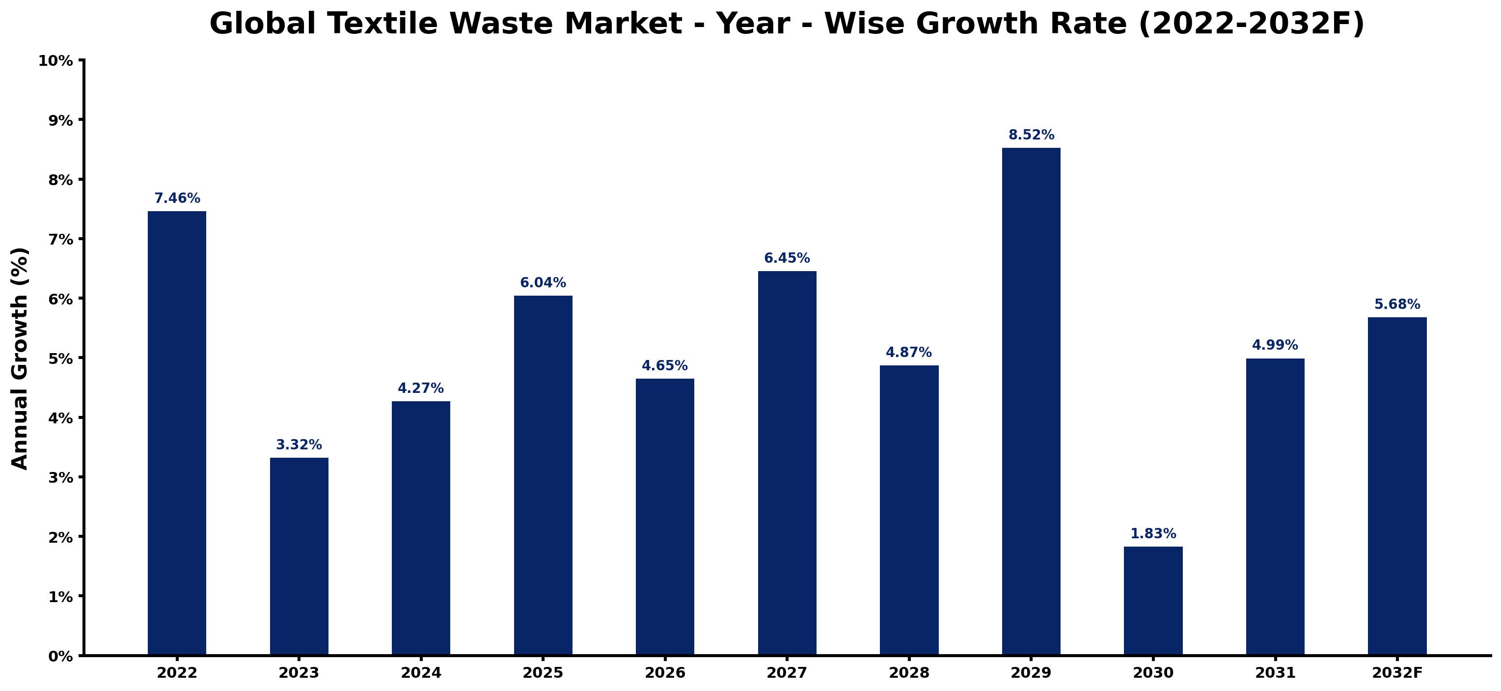 Global Textile Waste Market Year-wise Growth Rate and Key Drivers