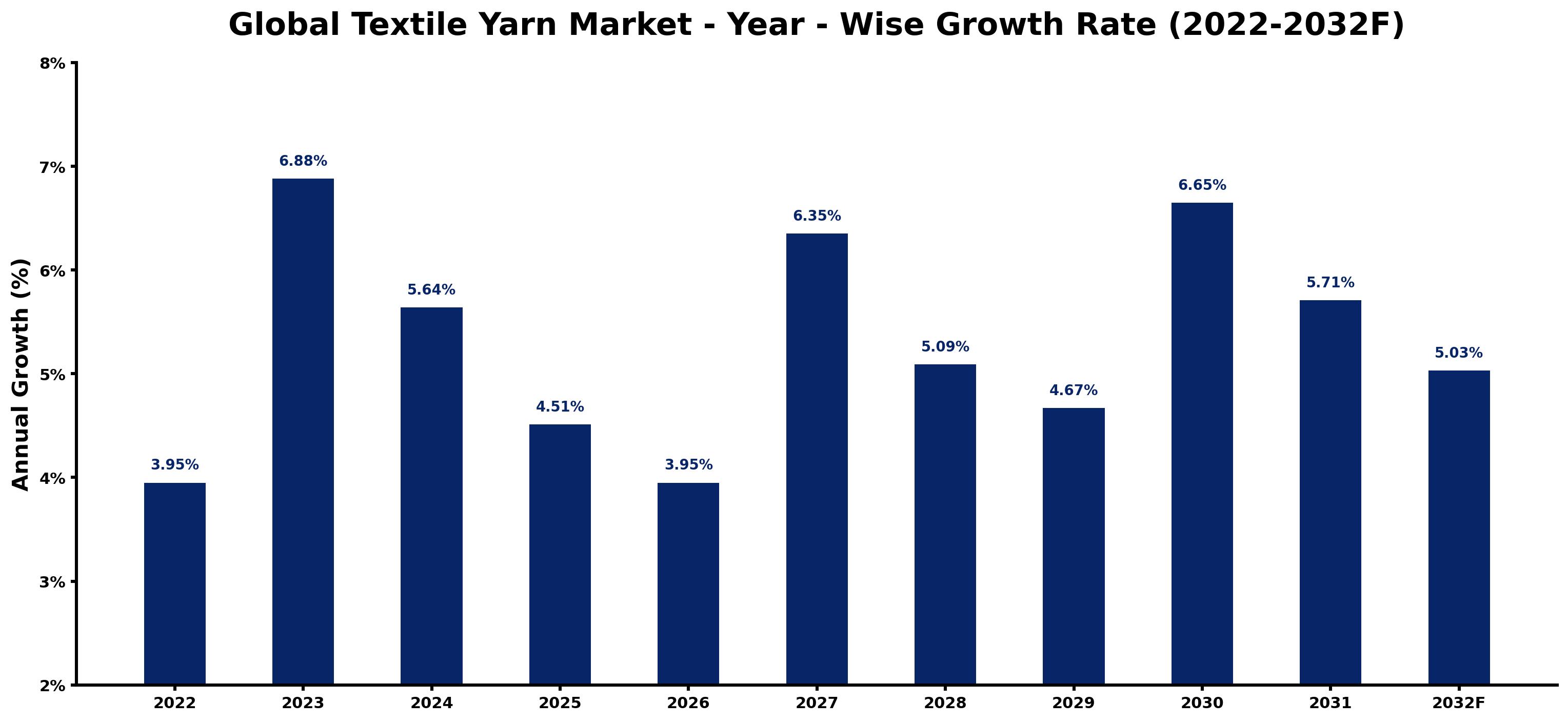 Global Textile Yarn Market Year-wise Growth Rate and Key Drivers
