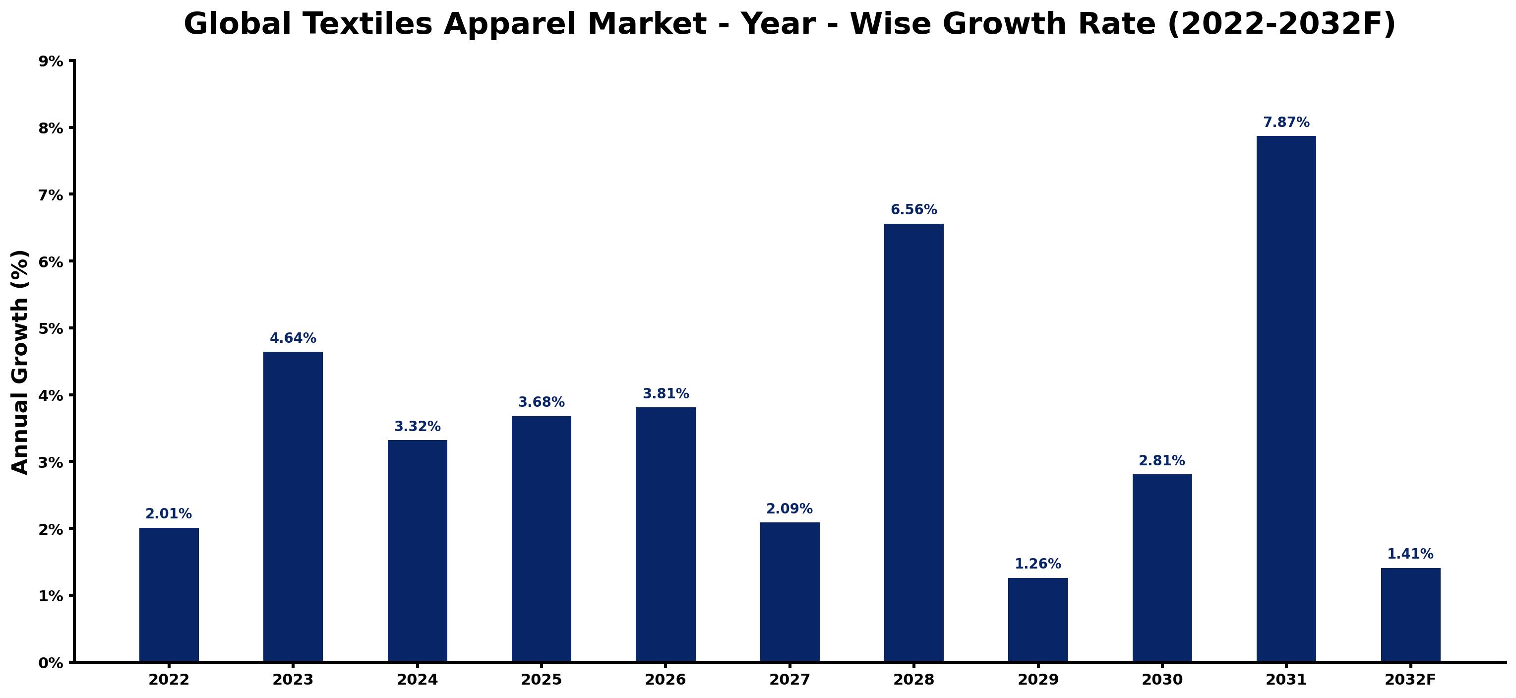 Global Textiles Apparel Market Year-wise Growth Rate and Key Drivers