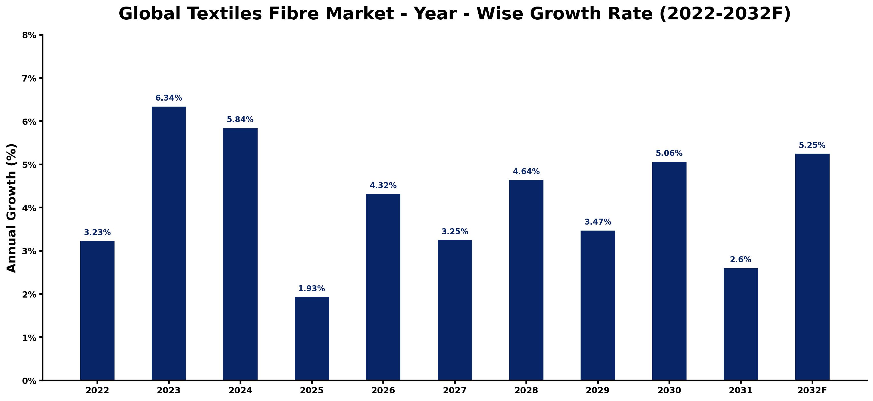 Global Textiles Fibre Market Year-wise Growth Rate and Key Drivers