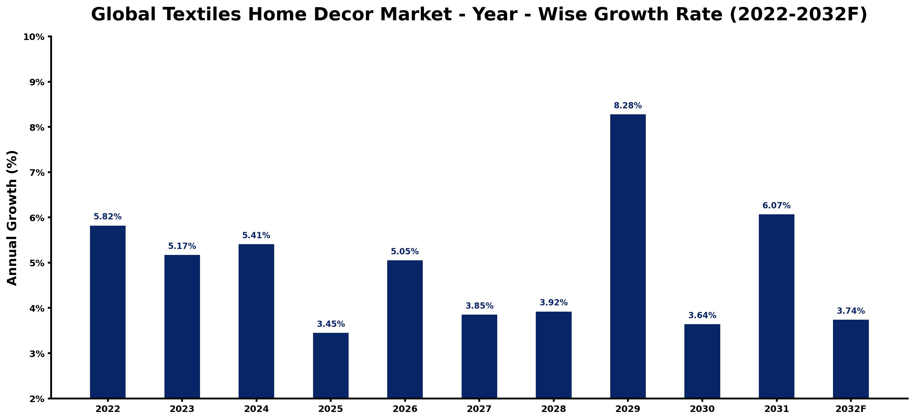 Global Textiles Home Decor Market Year-wise Growth Rate and Key Drivers