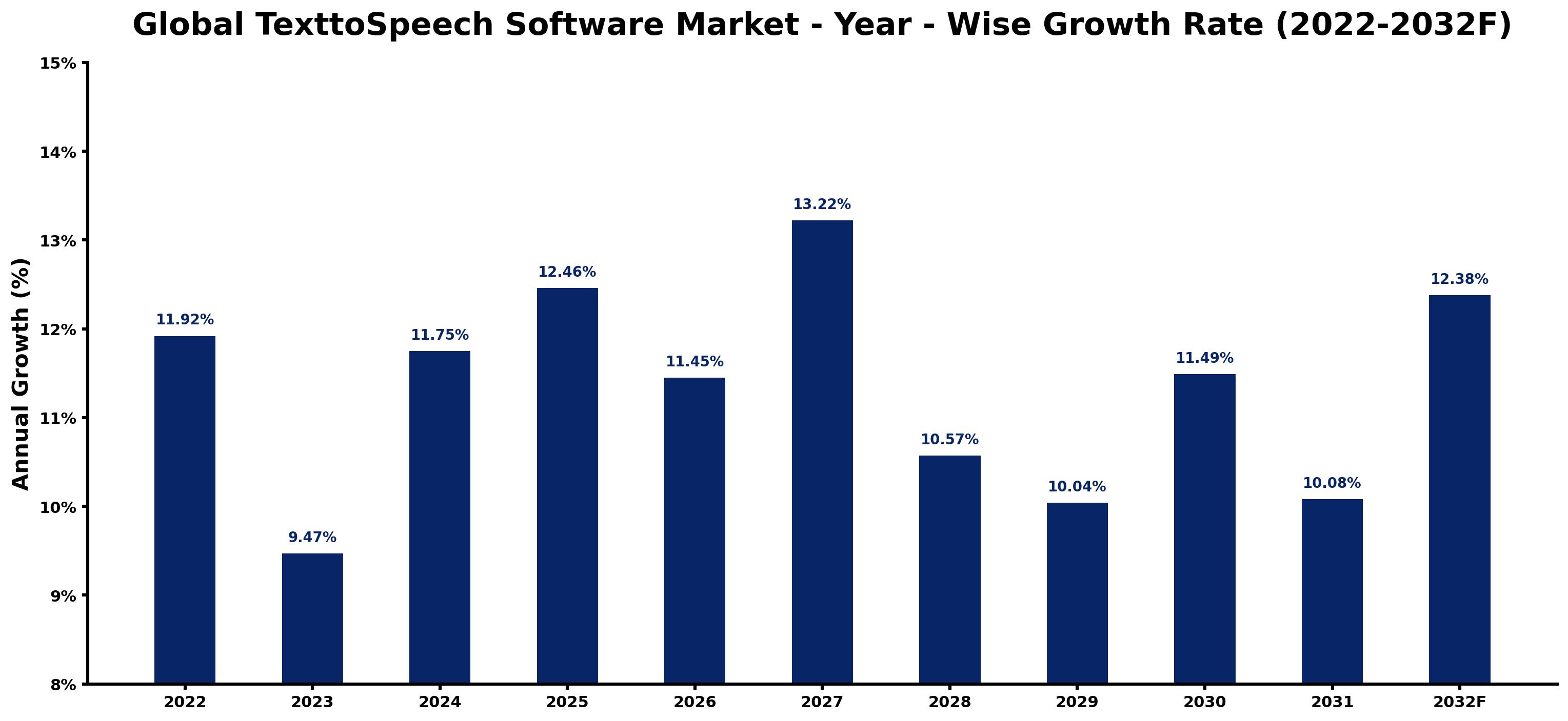 Global TexttoSpeech Software Market Year-wise Growth Rate and Key Drivers