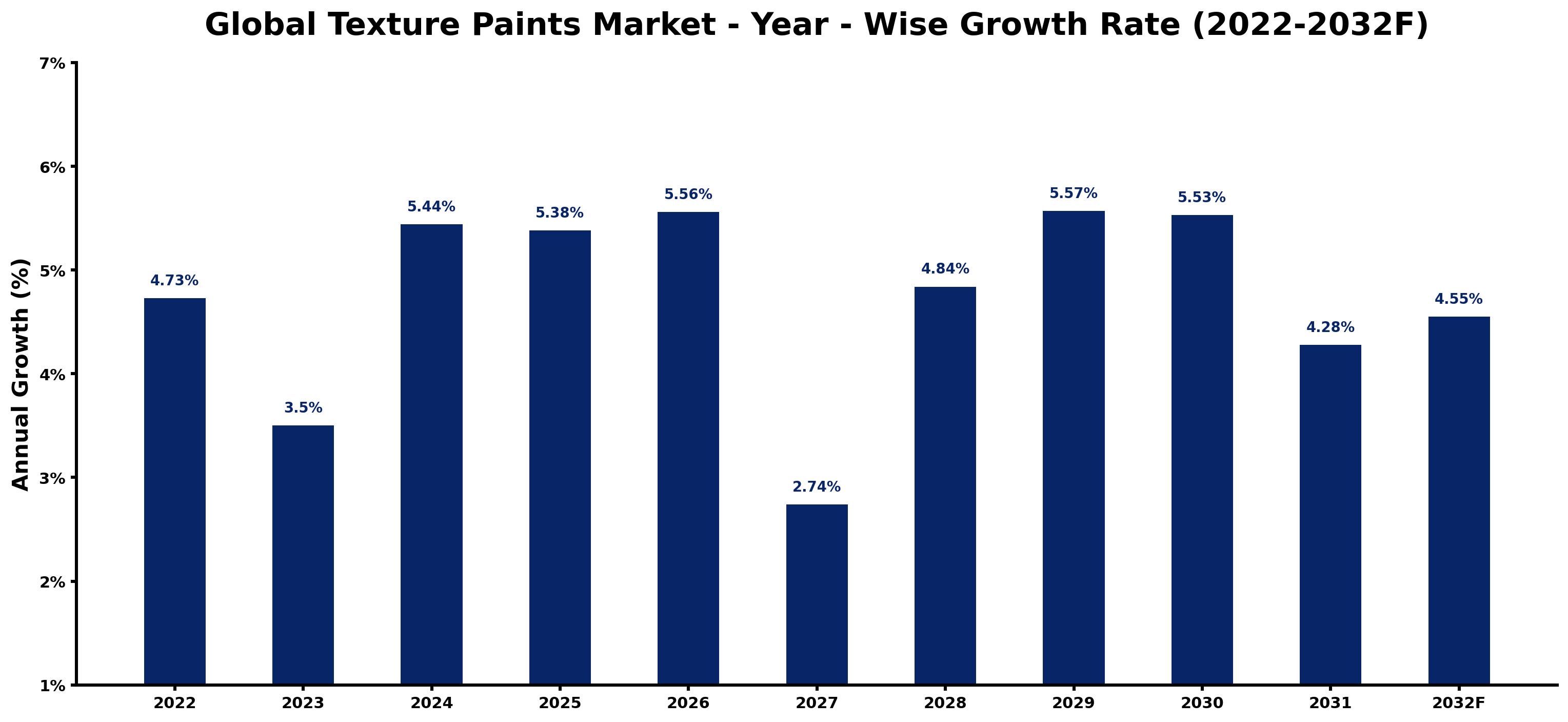 Global Texture Paints Market Year-wise Growth Rate and Key Drivers