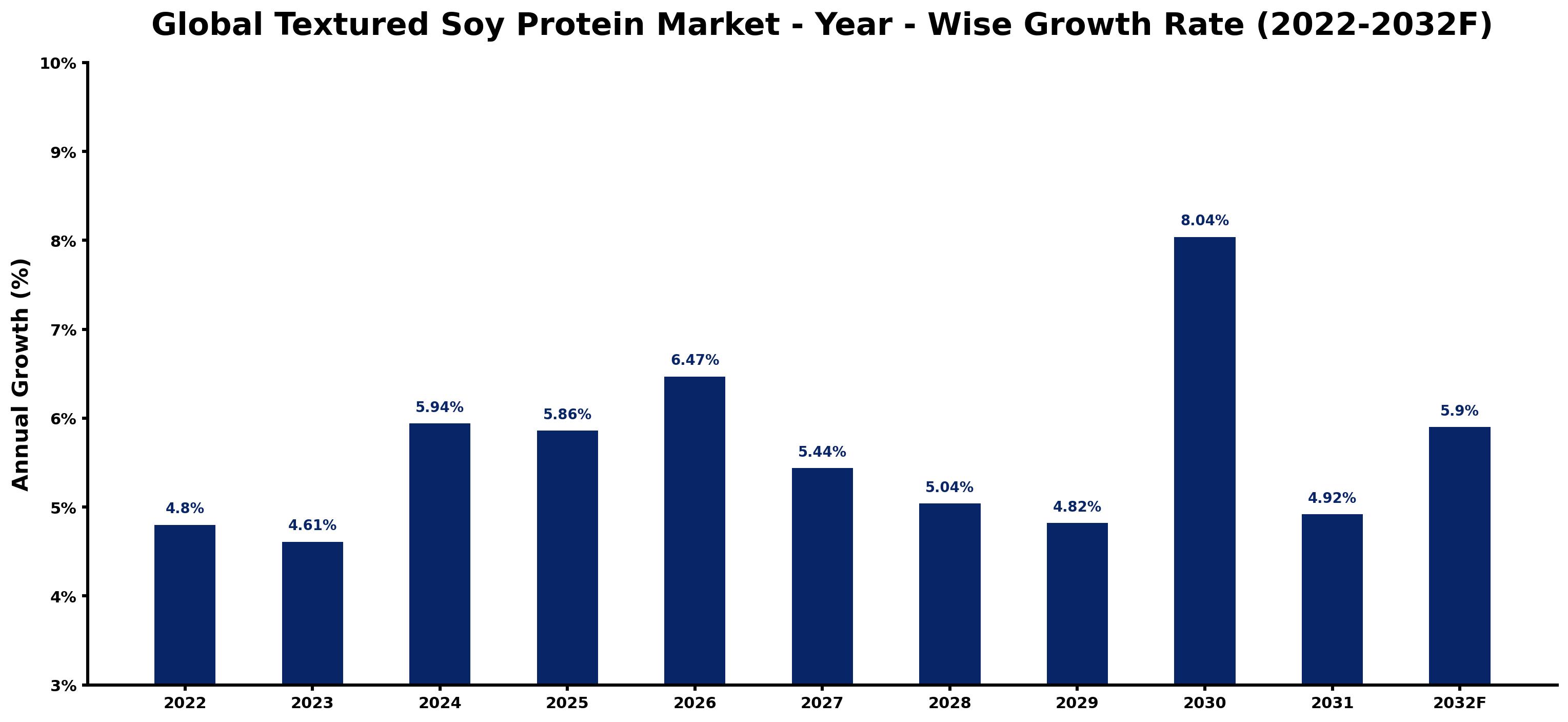 Global Textured Soy Protein Market Year-wise Growth Rate and Key Drivers