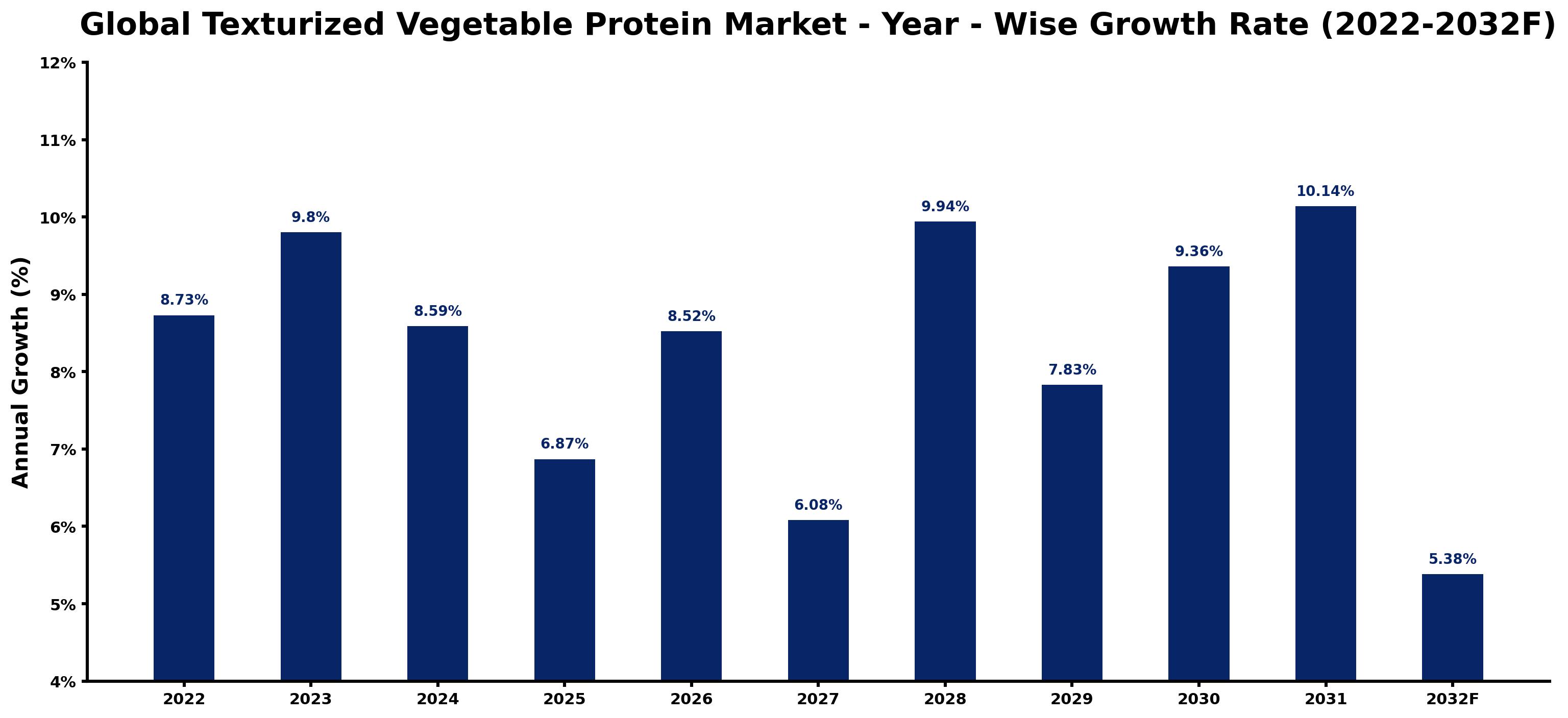 Global Texturized Vegetable Protein Market Year-wise Growth Rate and Key Drivers