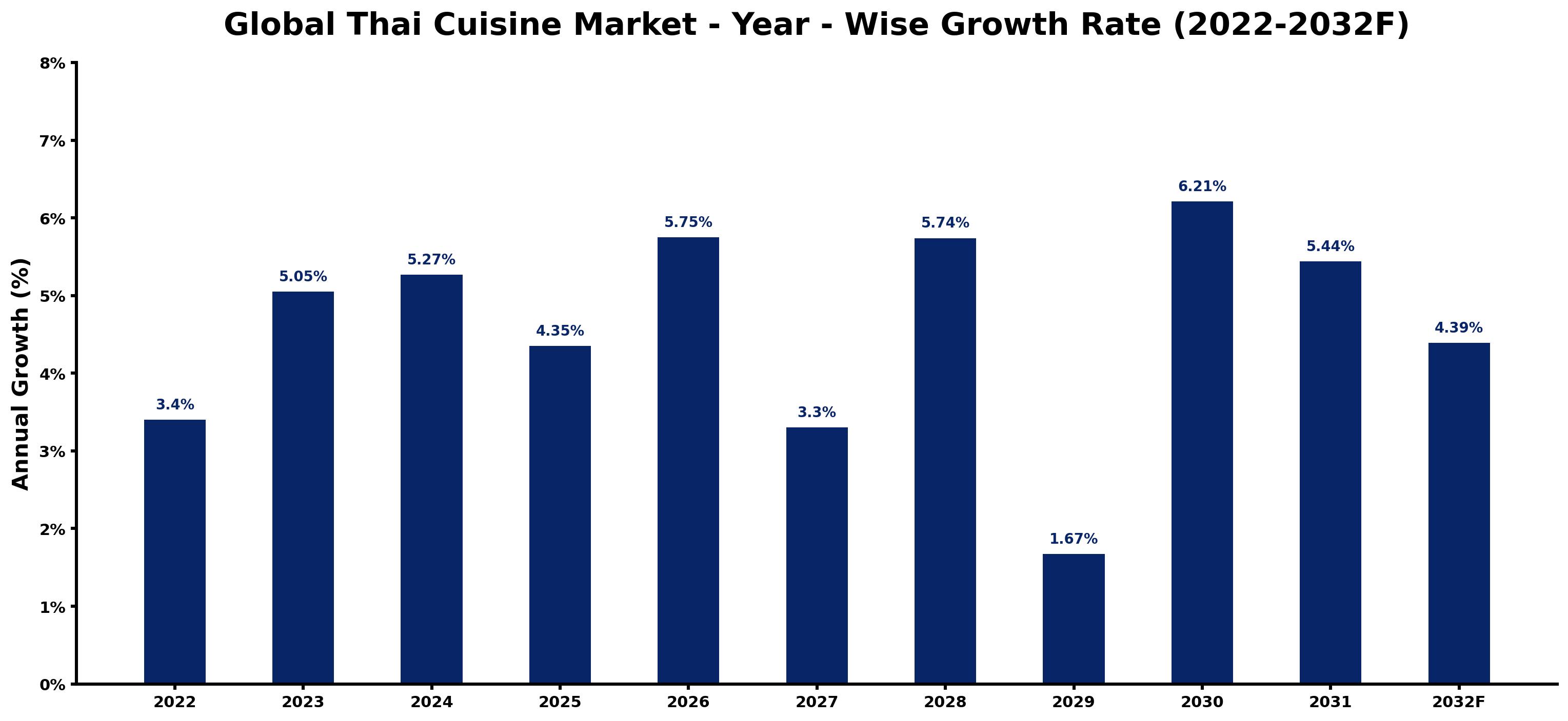 Global Thai Cuisine Market Year-wise Growth Rate and Key Drivers
