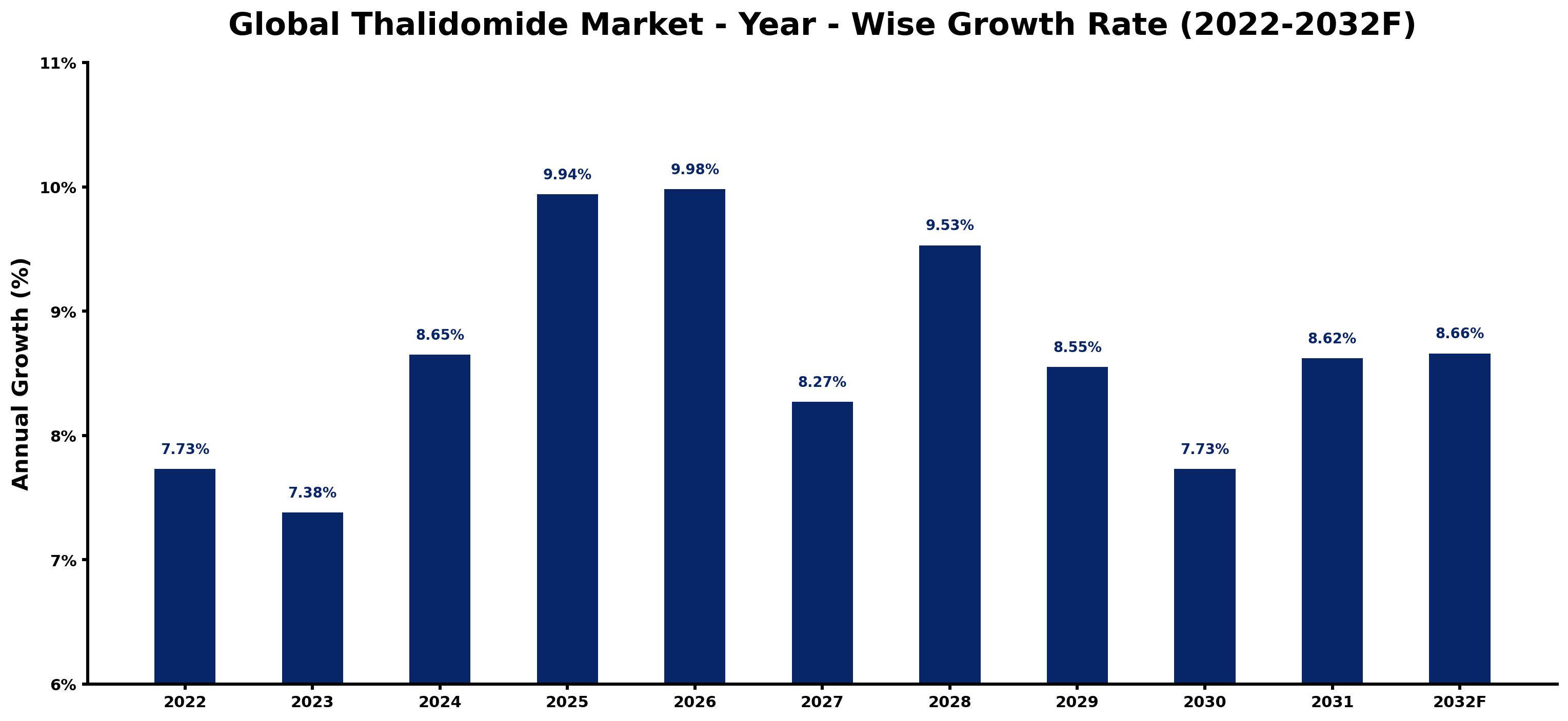 Global Thalidomide Market Year-wise Growth Rate and Key Drivers