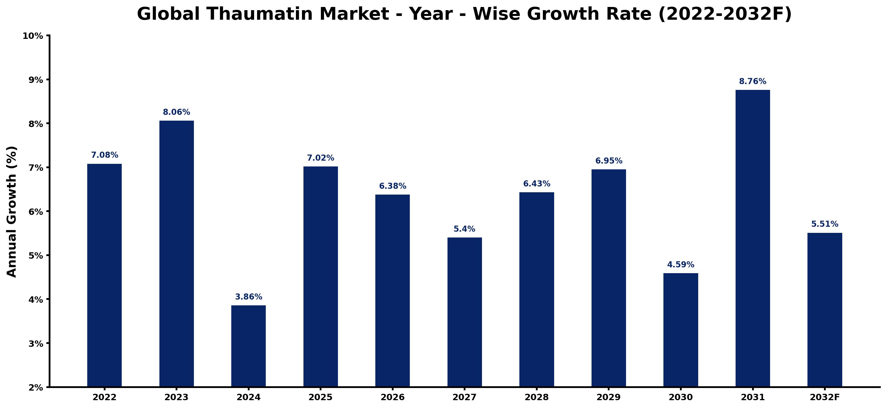 Global Thaumatin Market Year-wise Growth Rate and Key Drivers