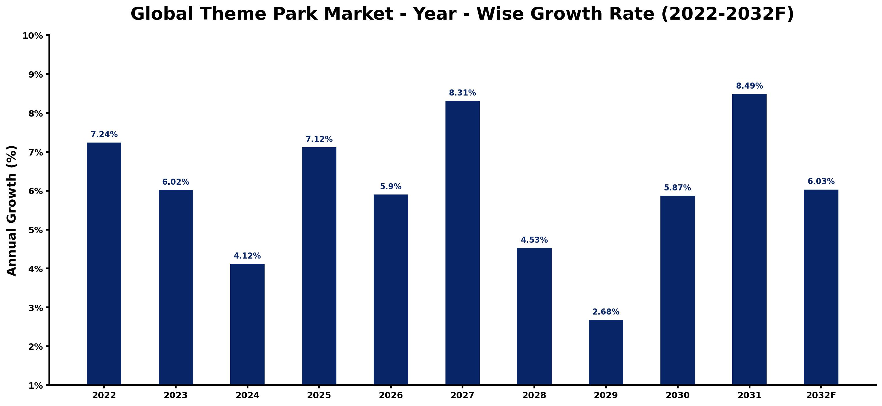 Global Theme Park Market Year-wise Growth Rate and Key Drivers
