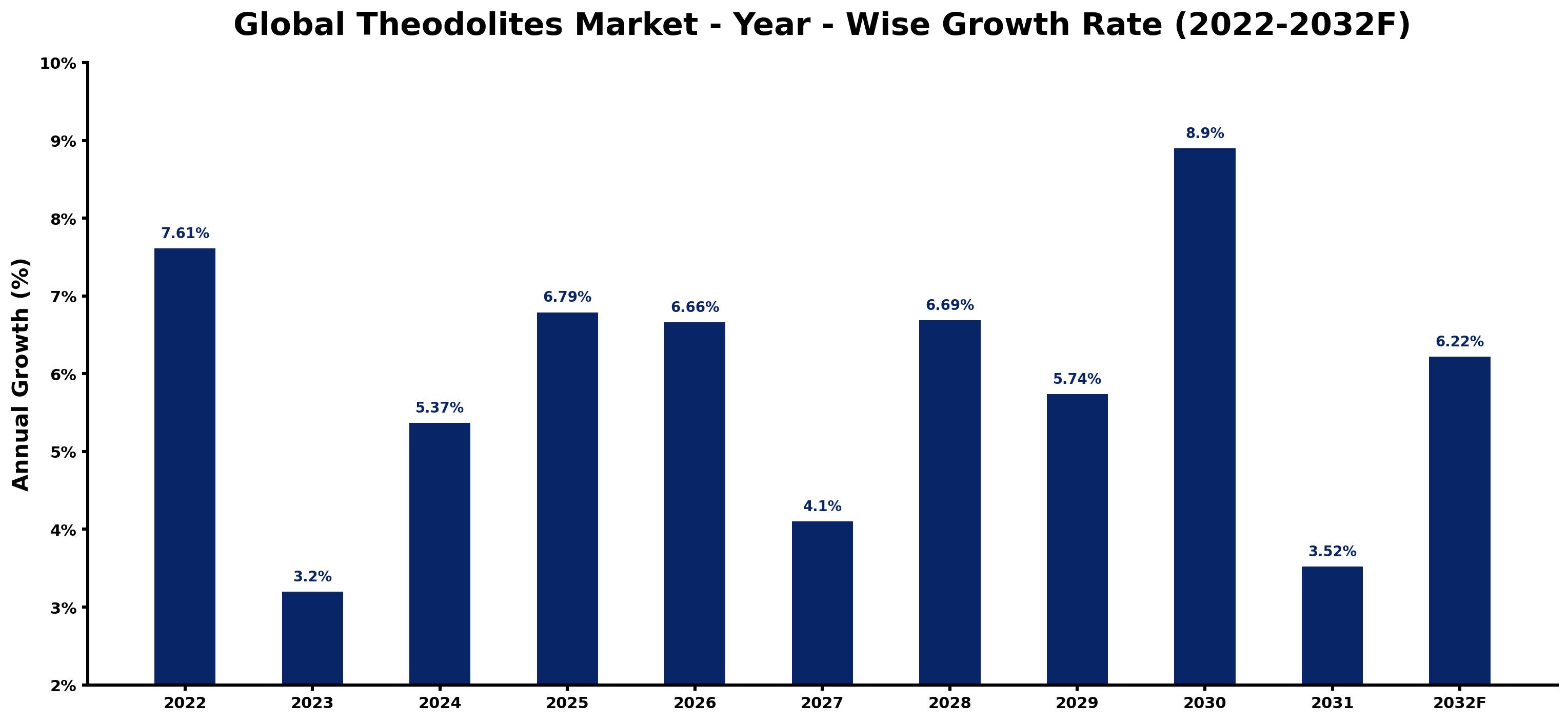Global Theodolites Market Year-wise Growth Rate and Key Drivers