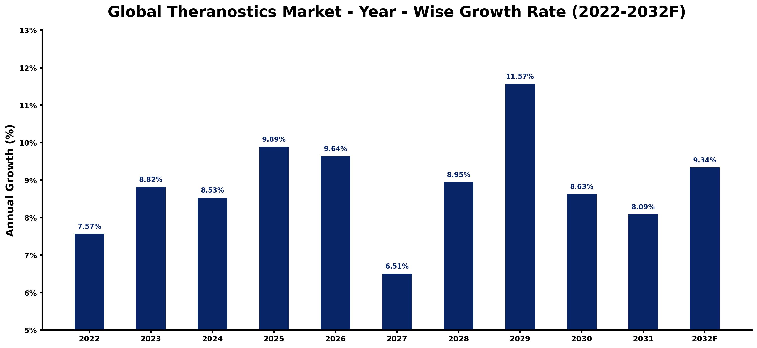 Global Theranostics Market Year-wise Growth Rate and Key Drivers