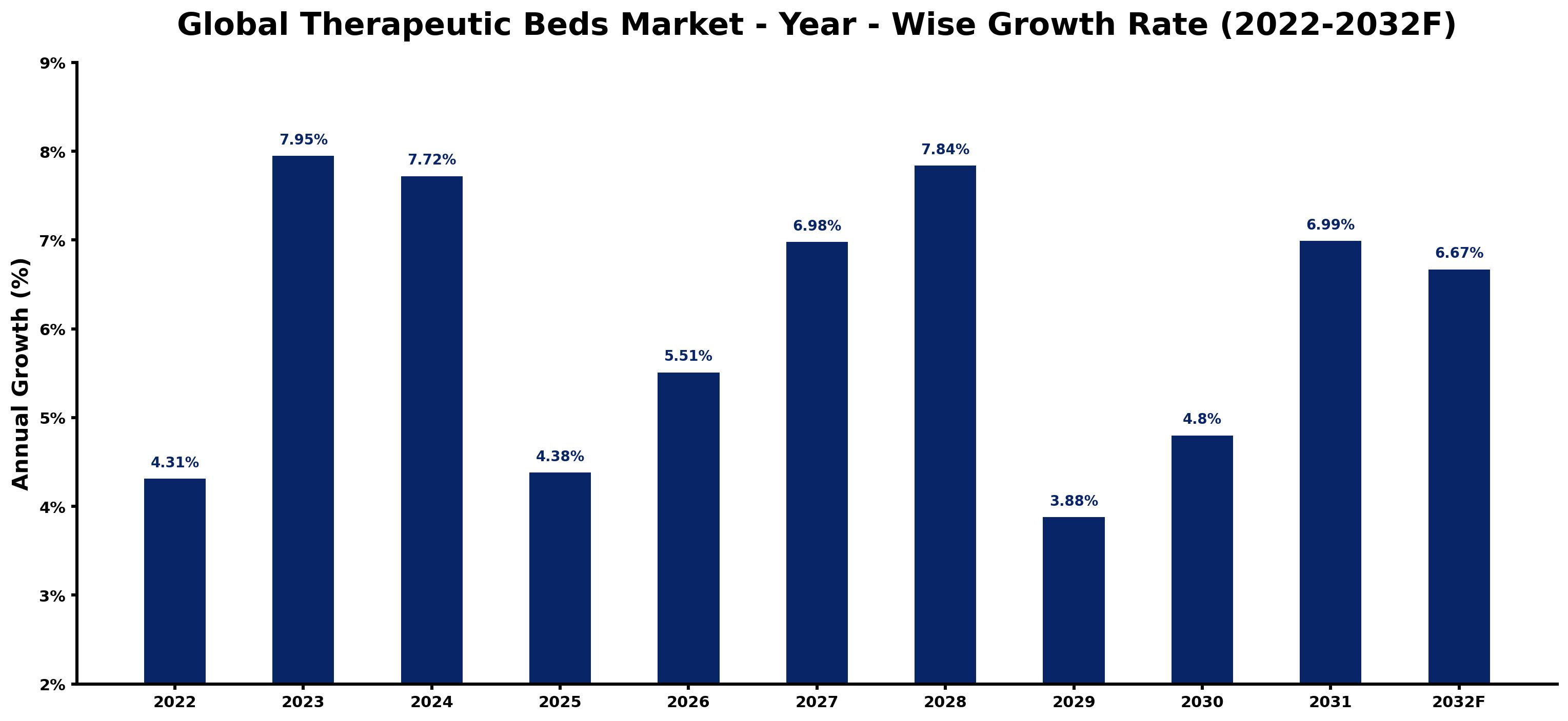 Global Therapeutic Beds Market Year-wise Growth Rate and Key Drivers