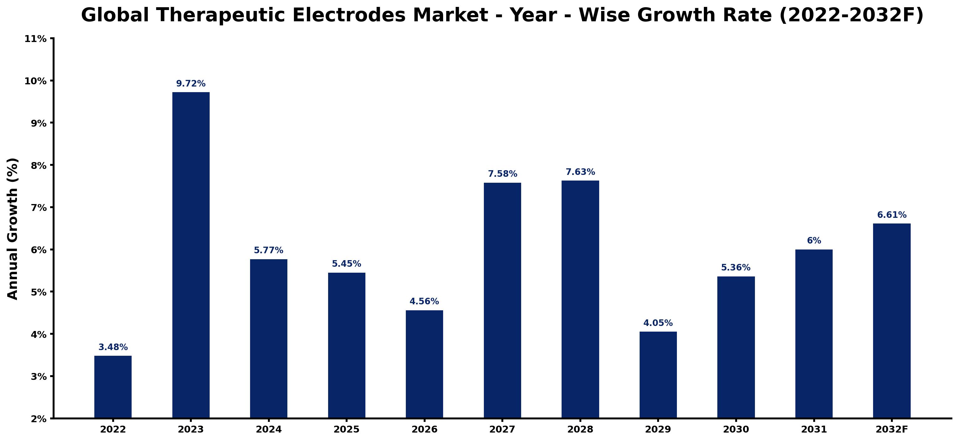 Global Therapeutic Electrodes Market Year-wise Growth Rate and Key Drivers