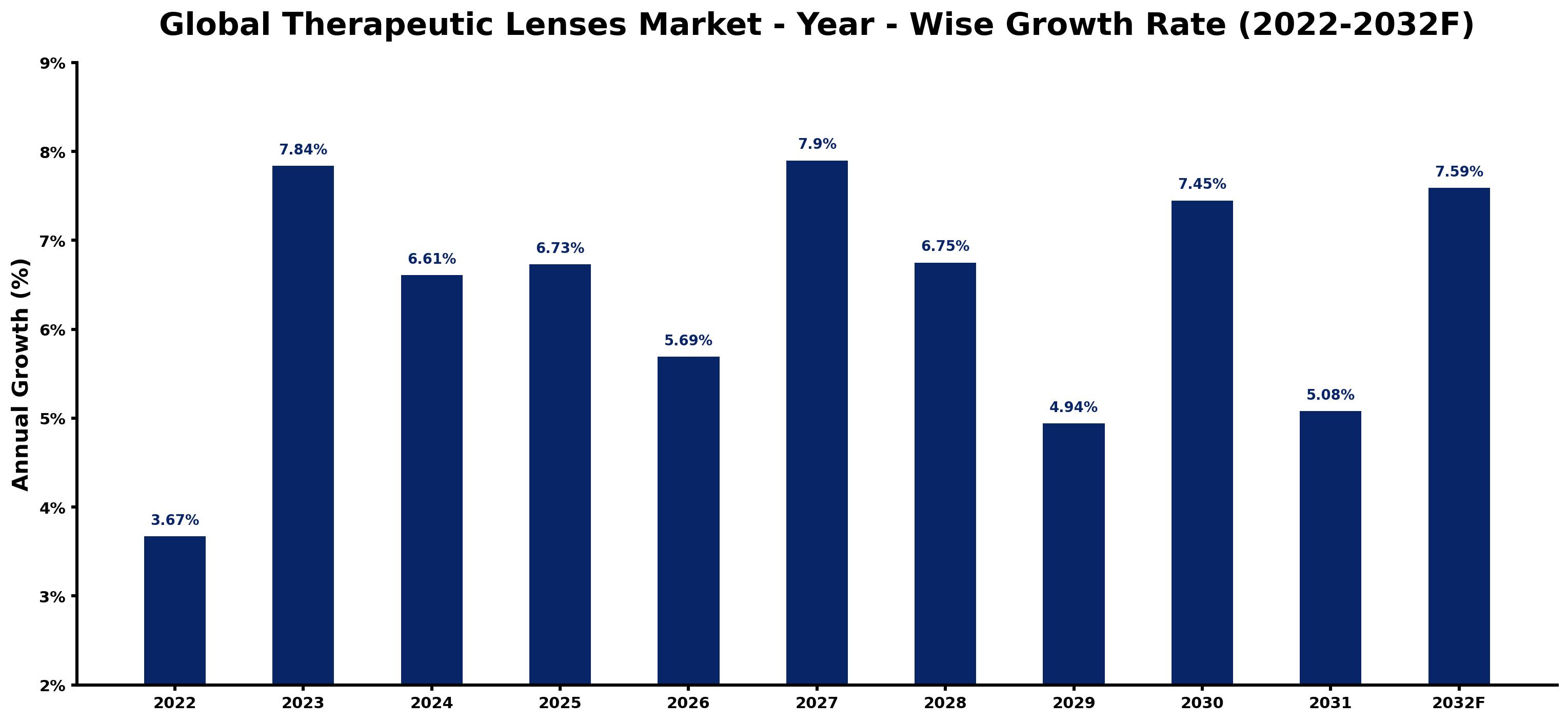 Global Therapeutic Lenses Market Year-wise Growth Rate and Key Drivers