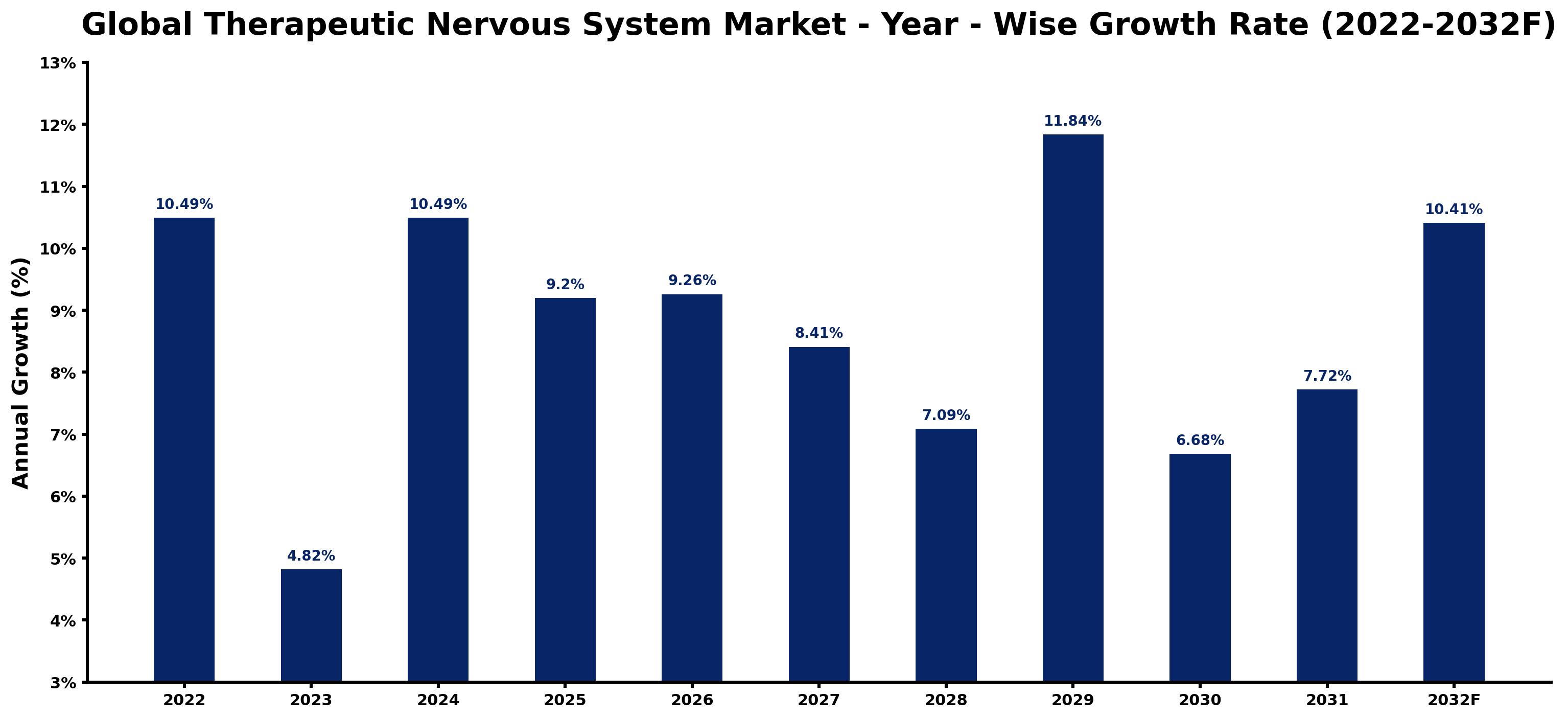Global Therapeutic Nervous System Market Year-wise Growth Rate and Key Drivers