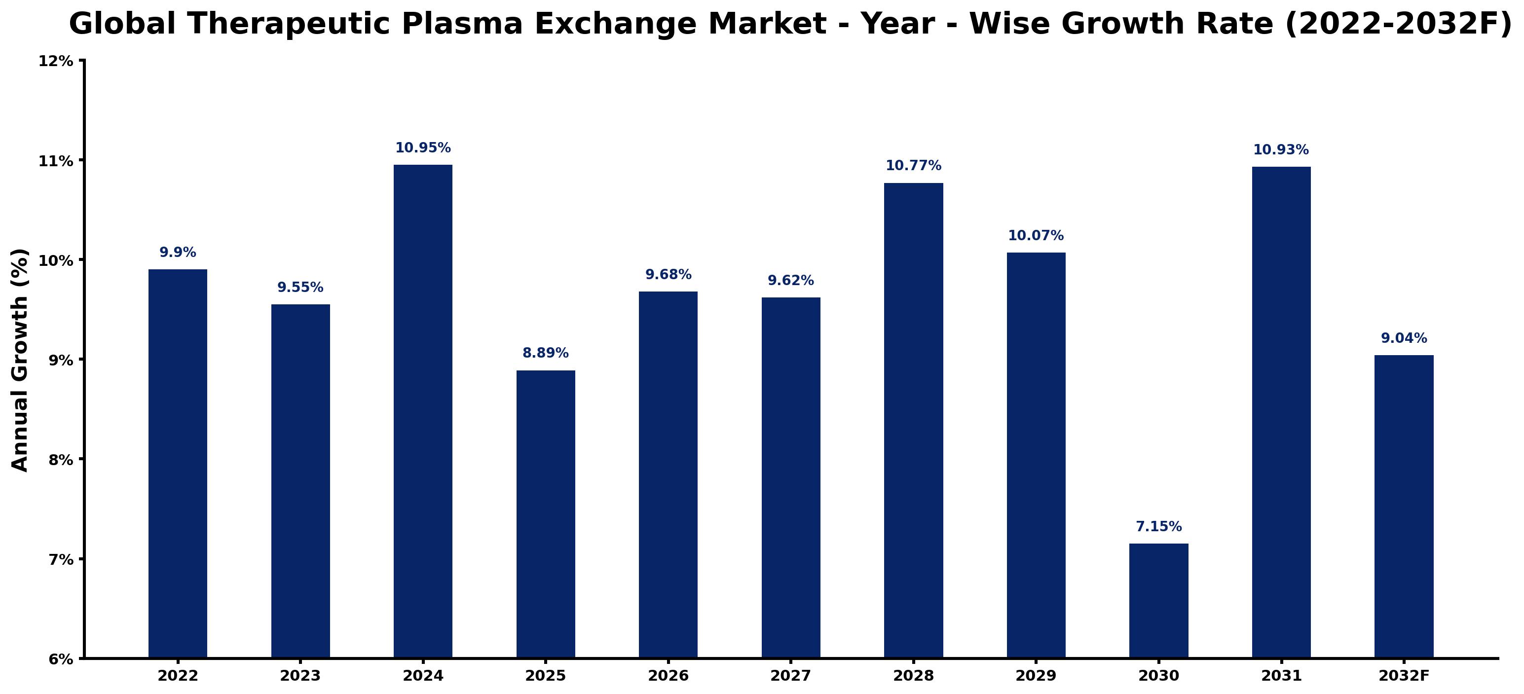 Global Therapeutic Plasma Exchange Market Year-wise Growth Rate and Key Drivers