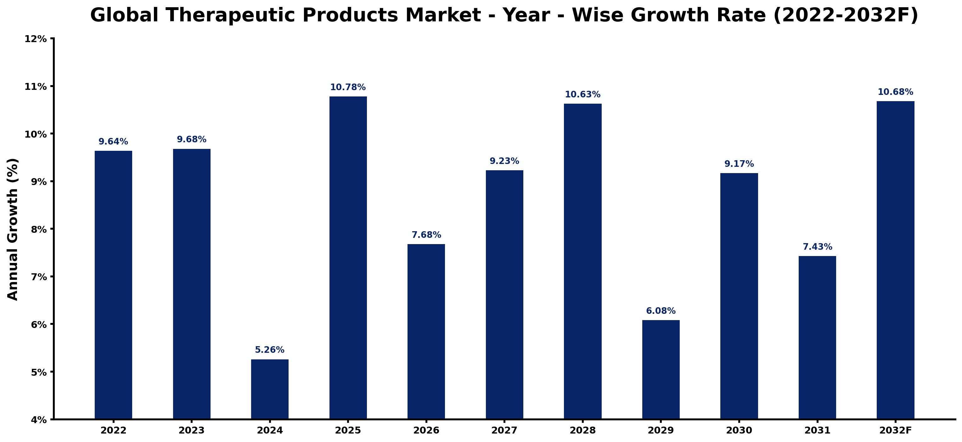 Global Therapeutic Products Market Year-wise Growth Rate and Key Drivers