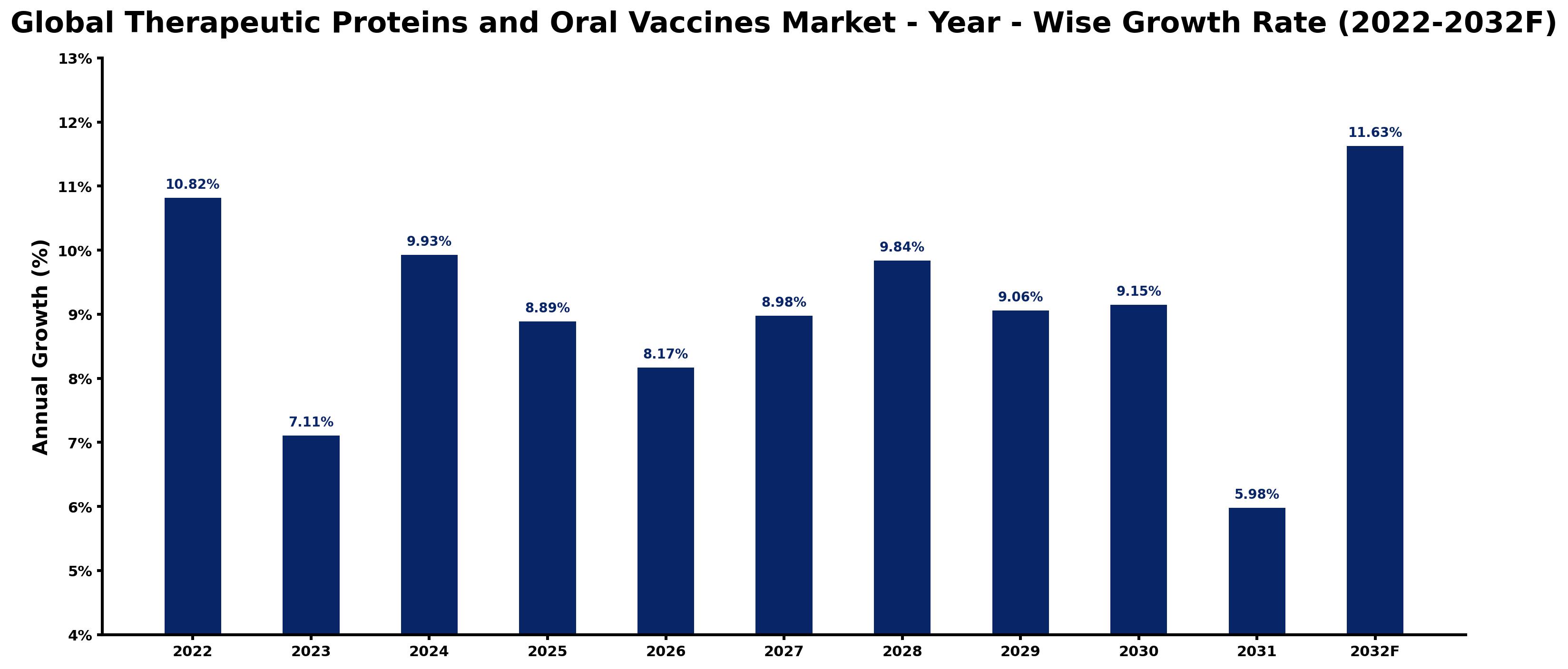 Global Therapeutic Proteins and Oral Vaccines Market Year-wise Growth Rate and Key Drivers