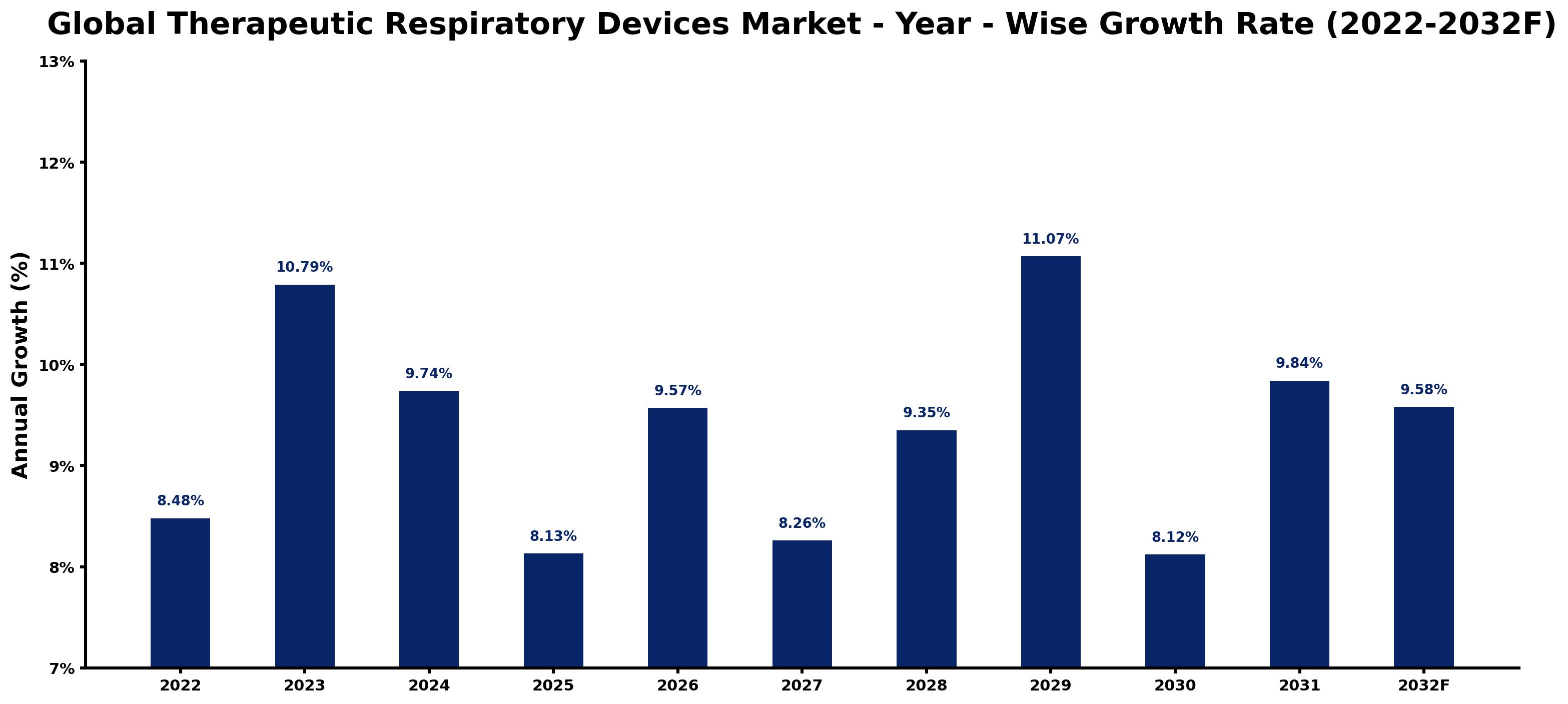 Global Therapeutic Respiratory Devices Market Year-wise Growth Rate and Key Drivers