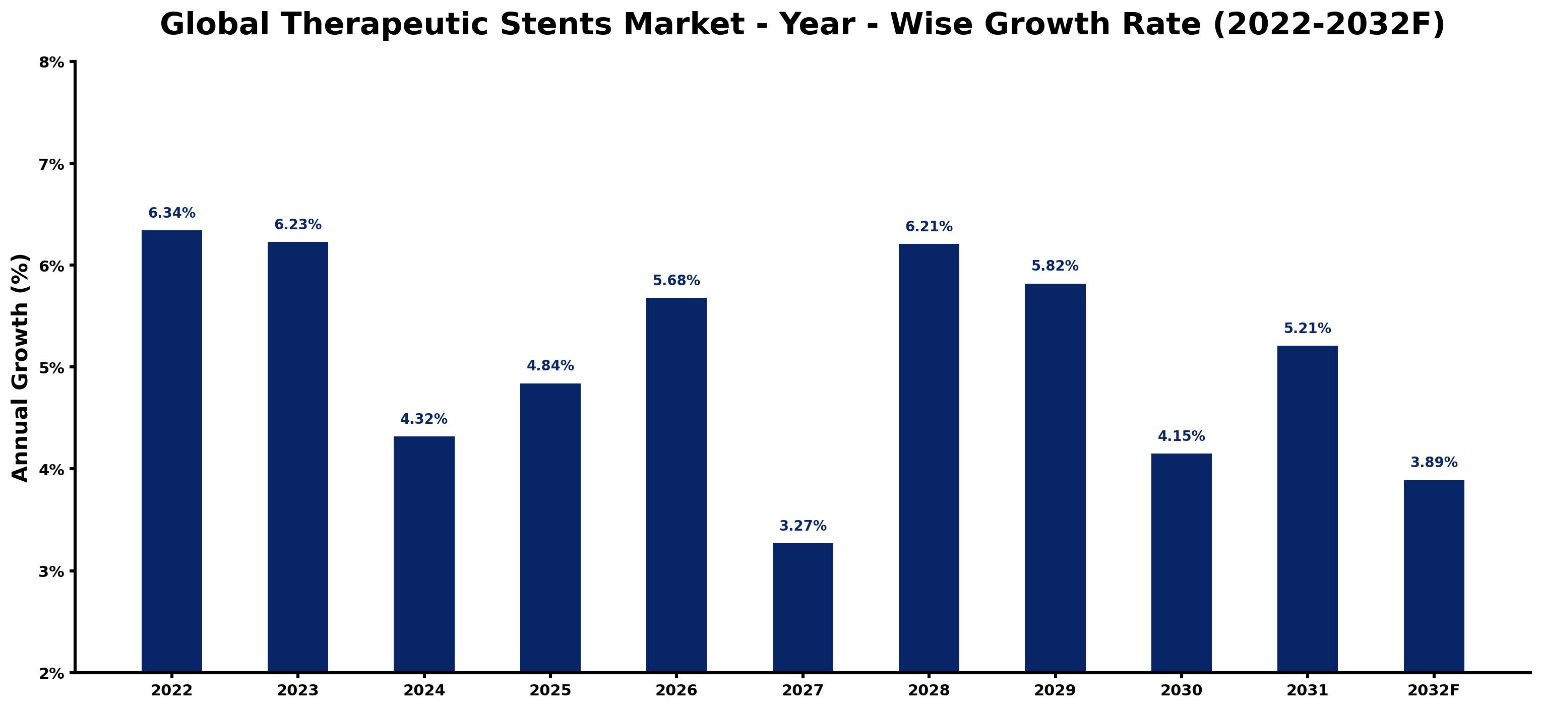 Global Therapeutic Stents Market Year-wise Growth Rate and Key Drivers