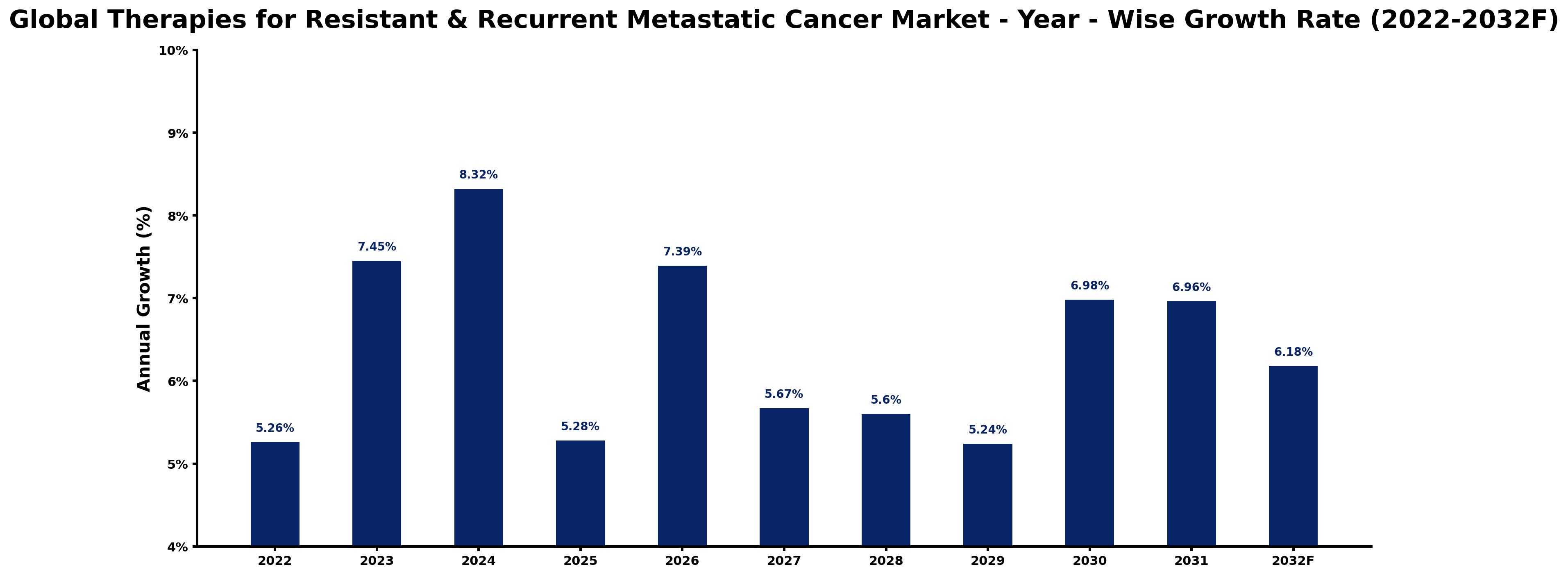 Global Therapies for Resistant & Recurrent Metastatic Cancer Market Year-wise Growth Rate and Key Drivers