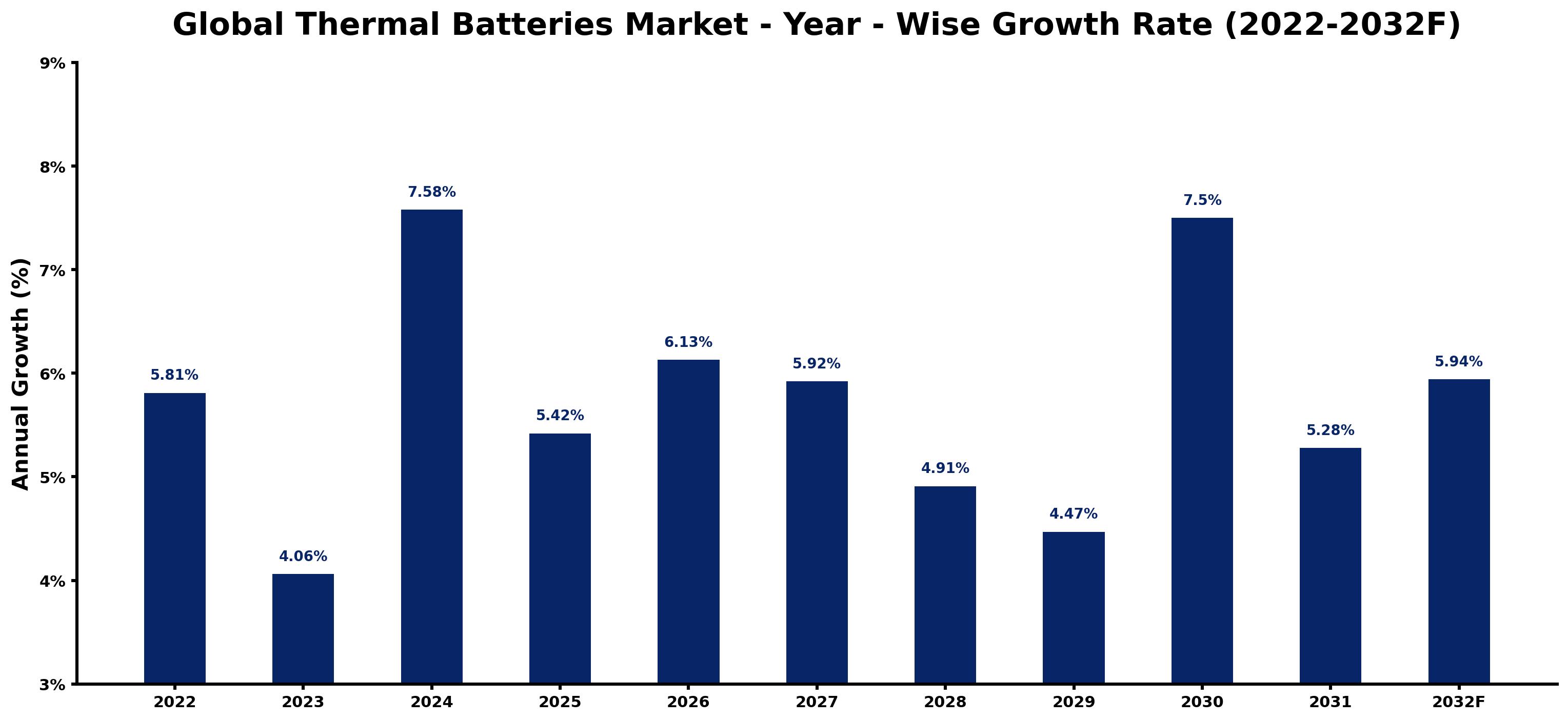 Global Thermal Batteries Market Year-wise Growth Rate and Key Drivers