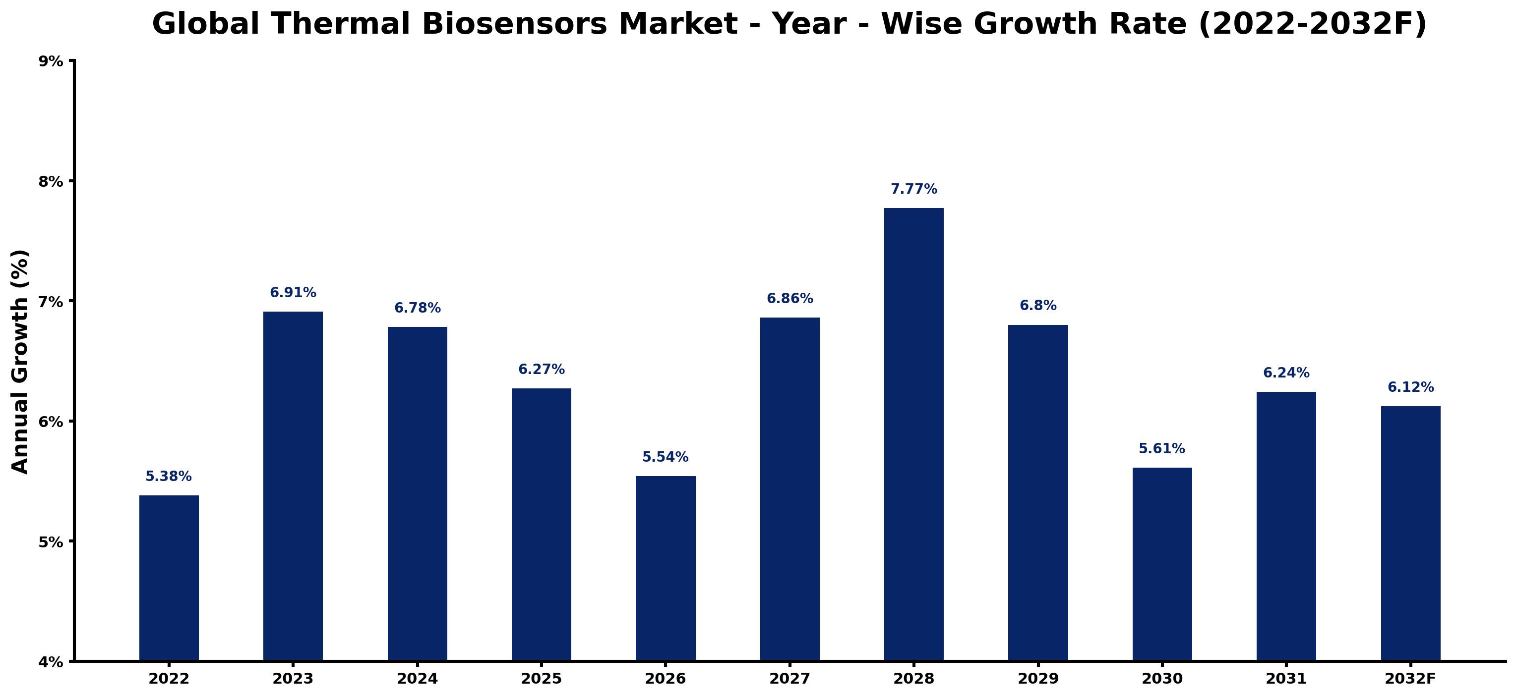 Global Thermal Biosensors Market Year-wise Growth Rate and Key Drivers