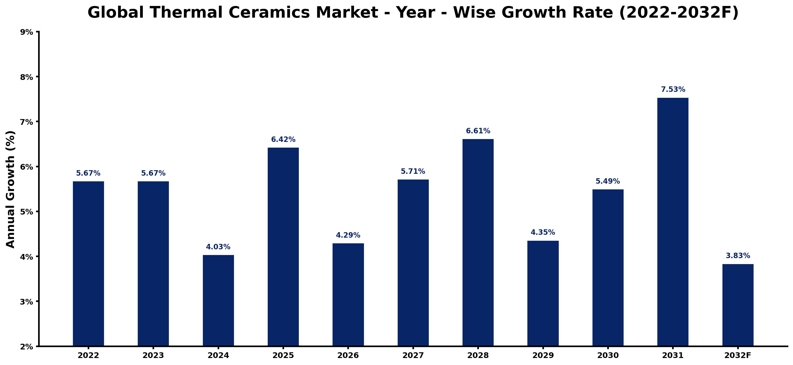 Global Thermal Ceramics Market Year-wise Growth Rate and Key Drivers